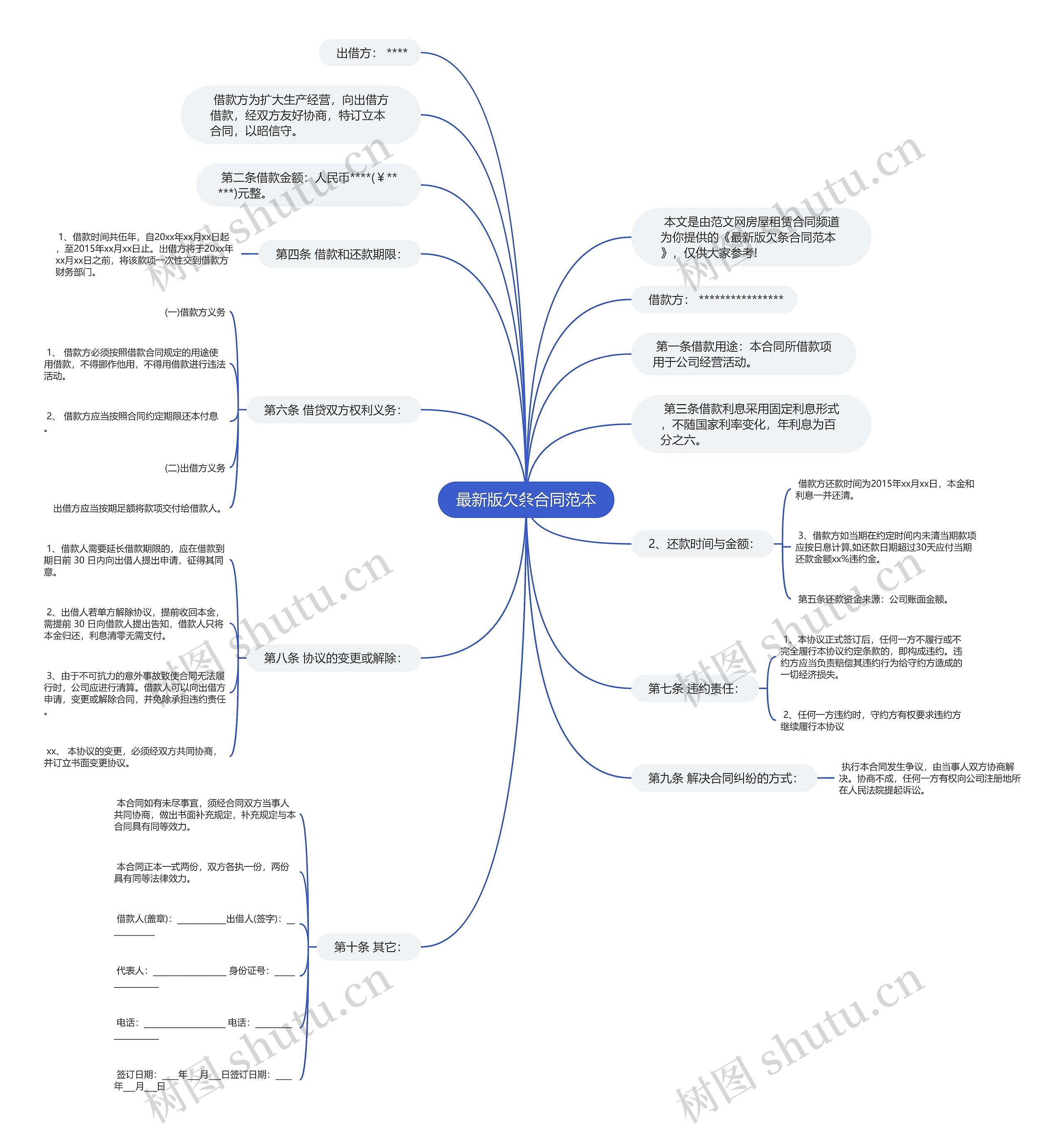 最新版欠条合同范本思维导图