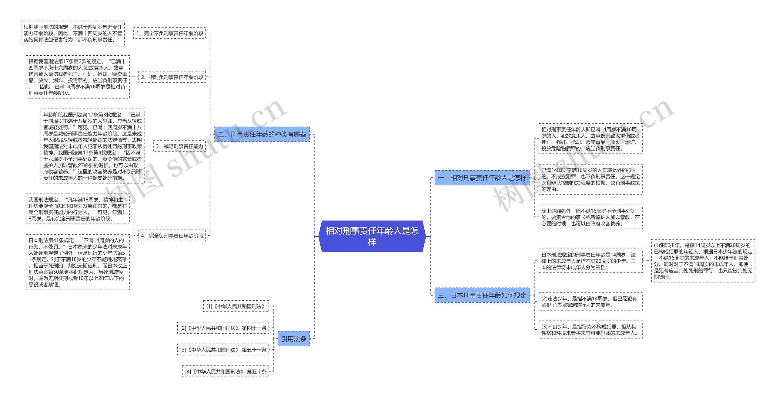 相对刑事责任年龄人是怎样思维导图