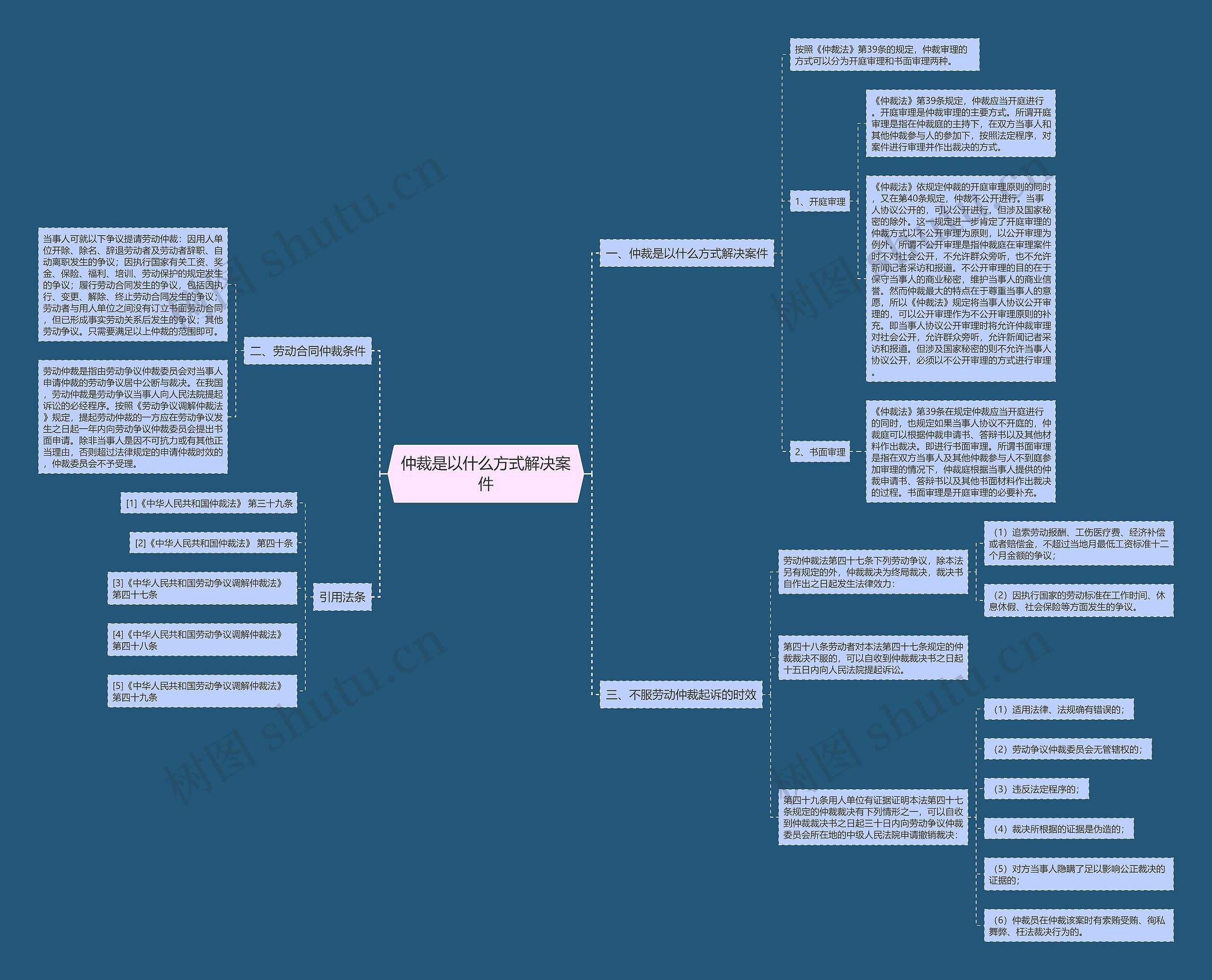 仲裁是以什么方式解决案件思维导图