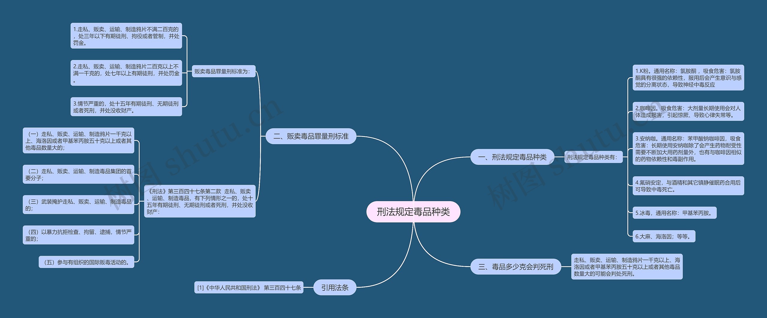 刑法规定毒品种类思维导图