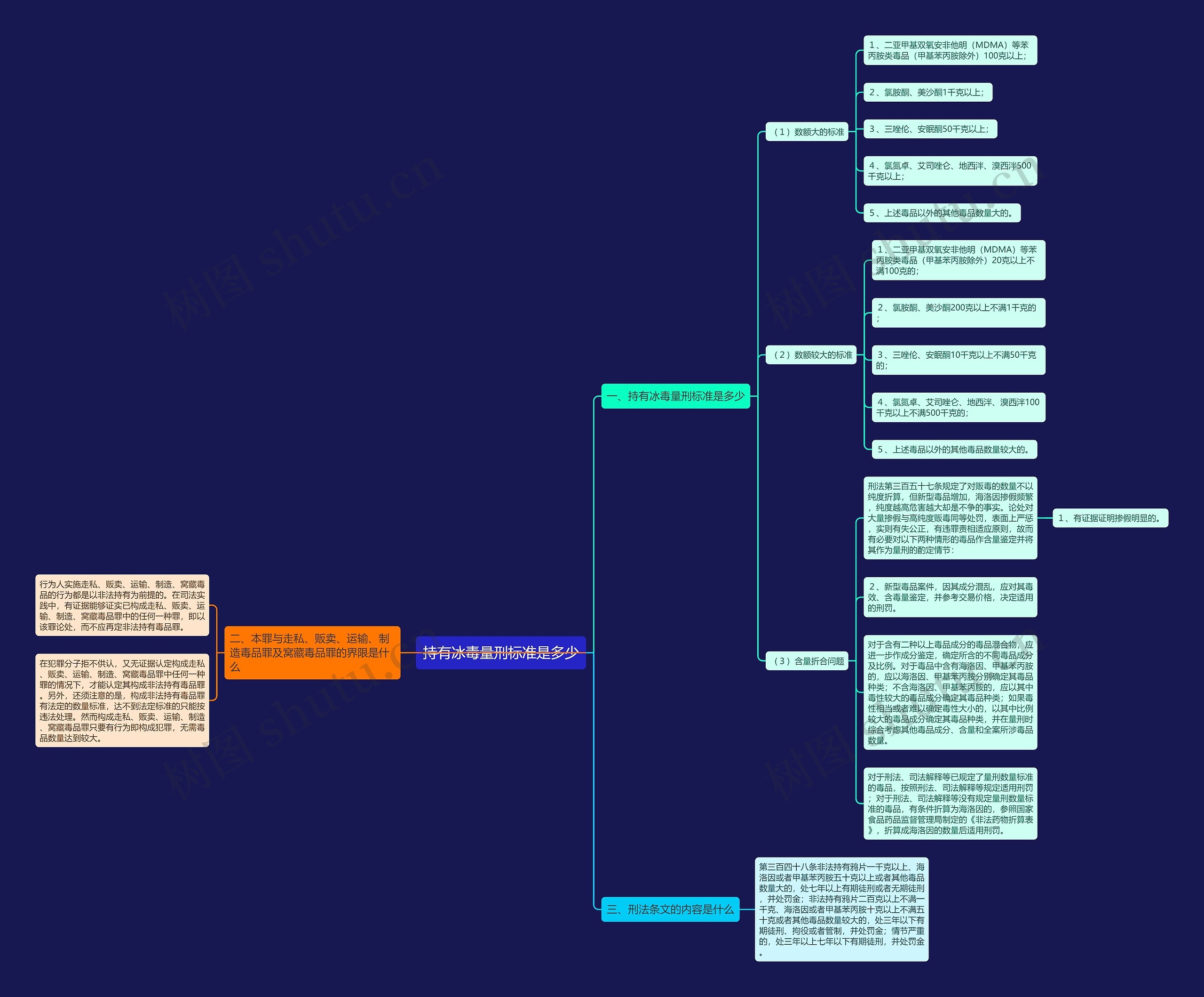 持有冰毒量刑标准是多少思维导图