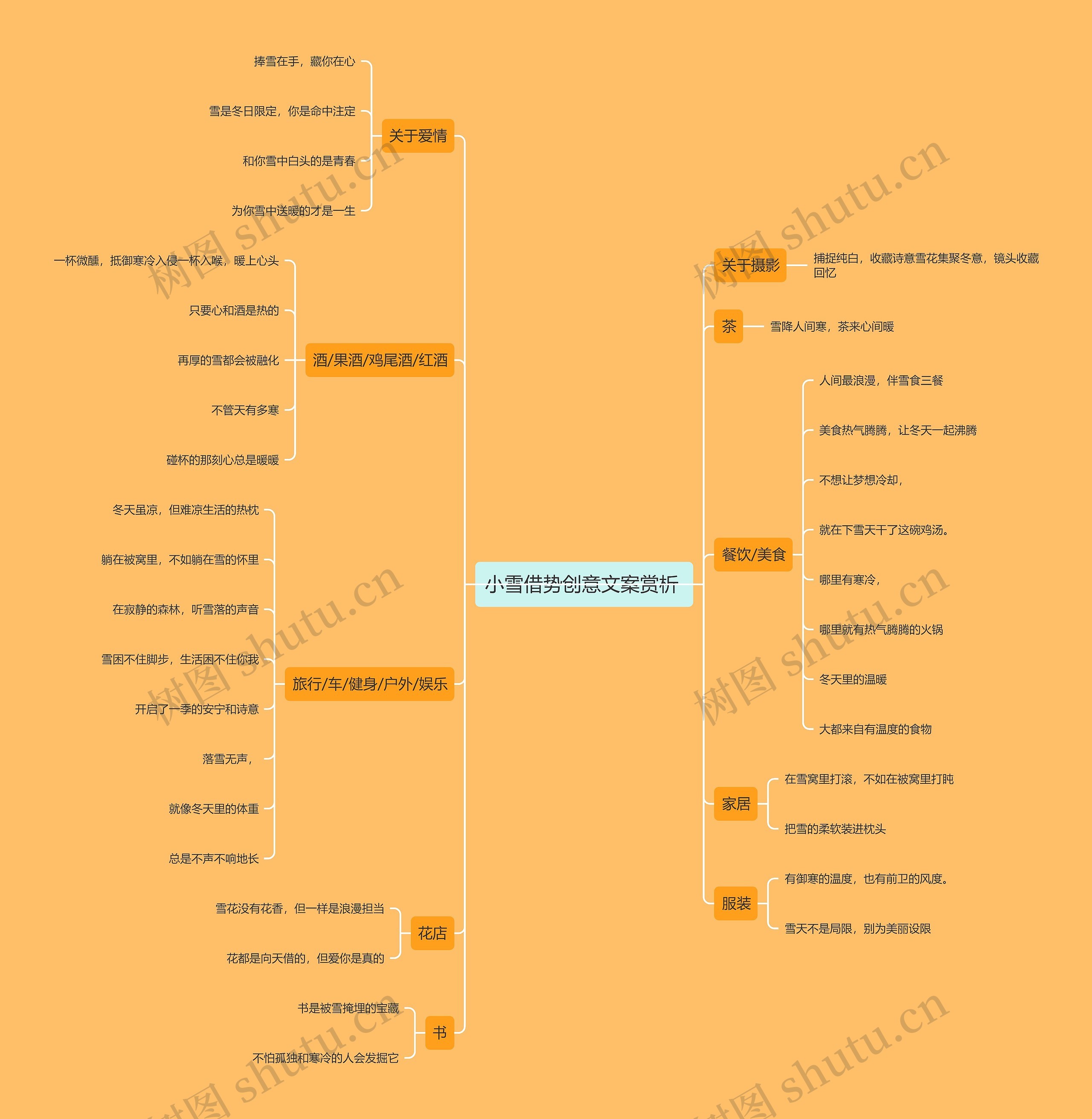 小雪借势创意文案赏析 思维导图