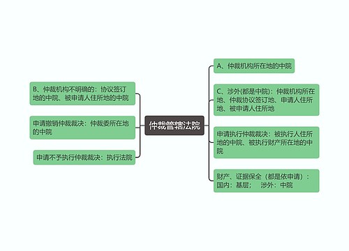 仲裁管辖法院