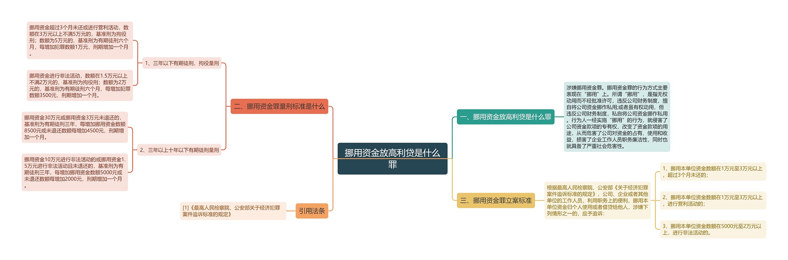 挪用资金放高利贷是什么罪思维导图