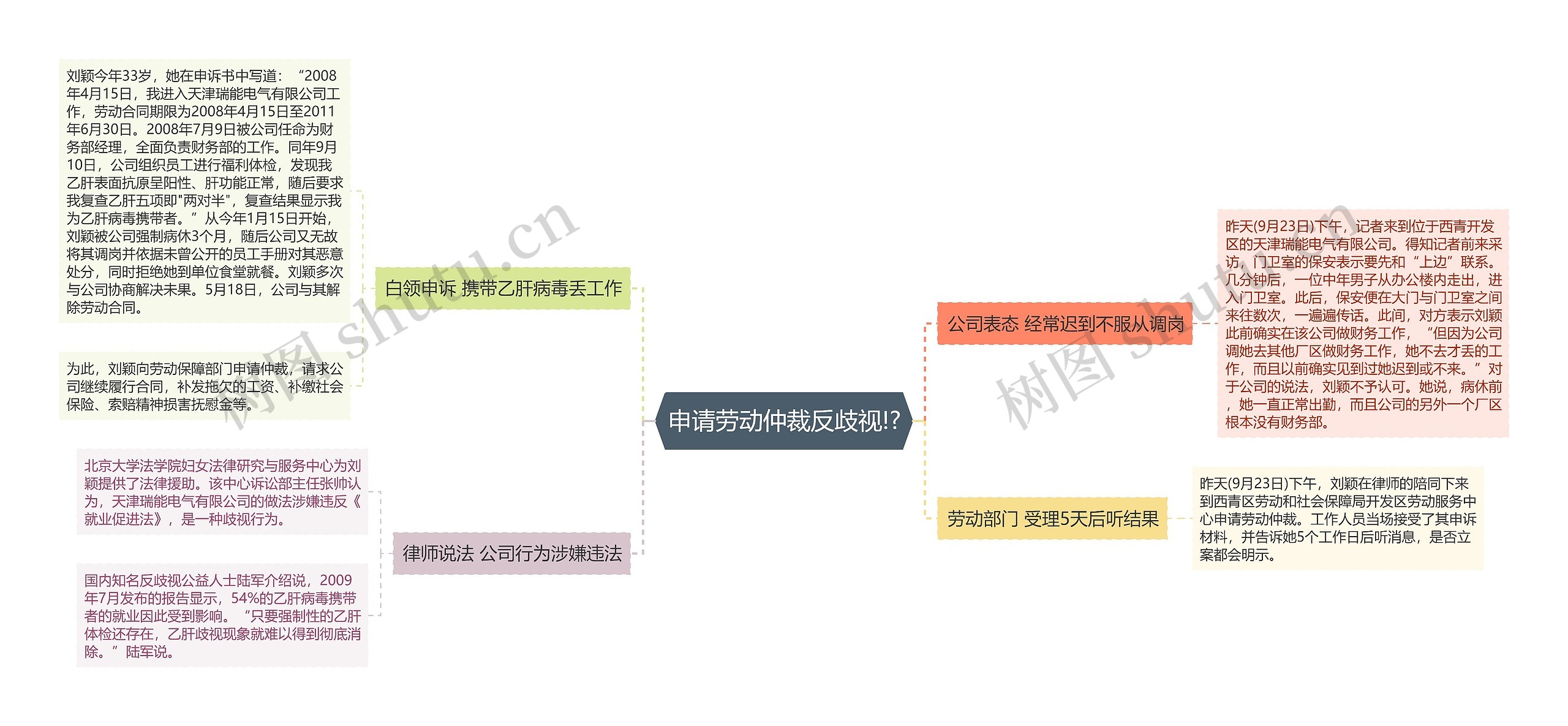 申请劳动仲裁反歧视!?思维导图