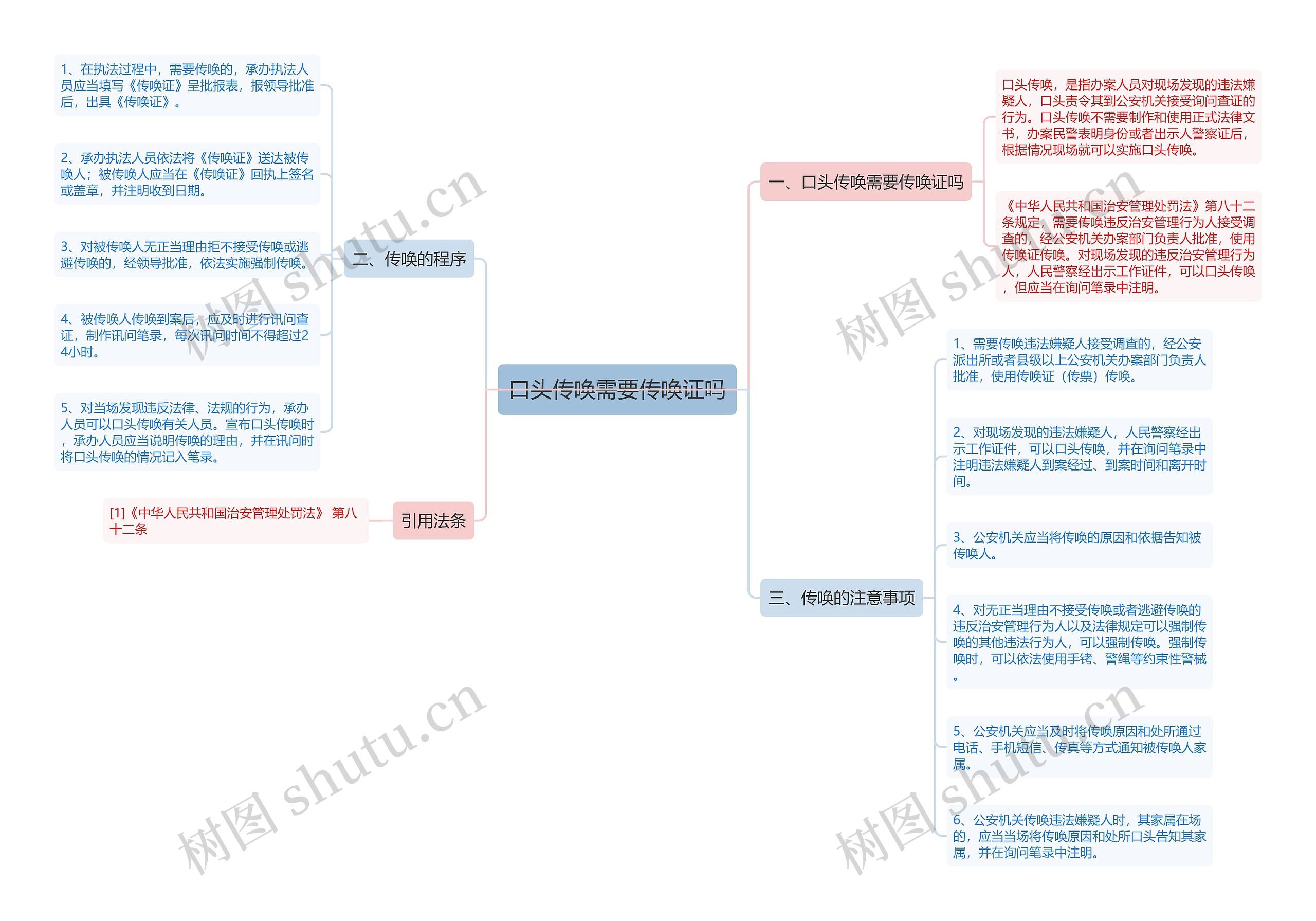 口头传唤需要传唤证吗思维导图