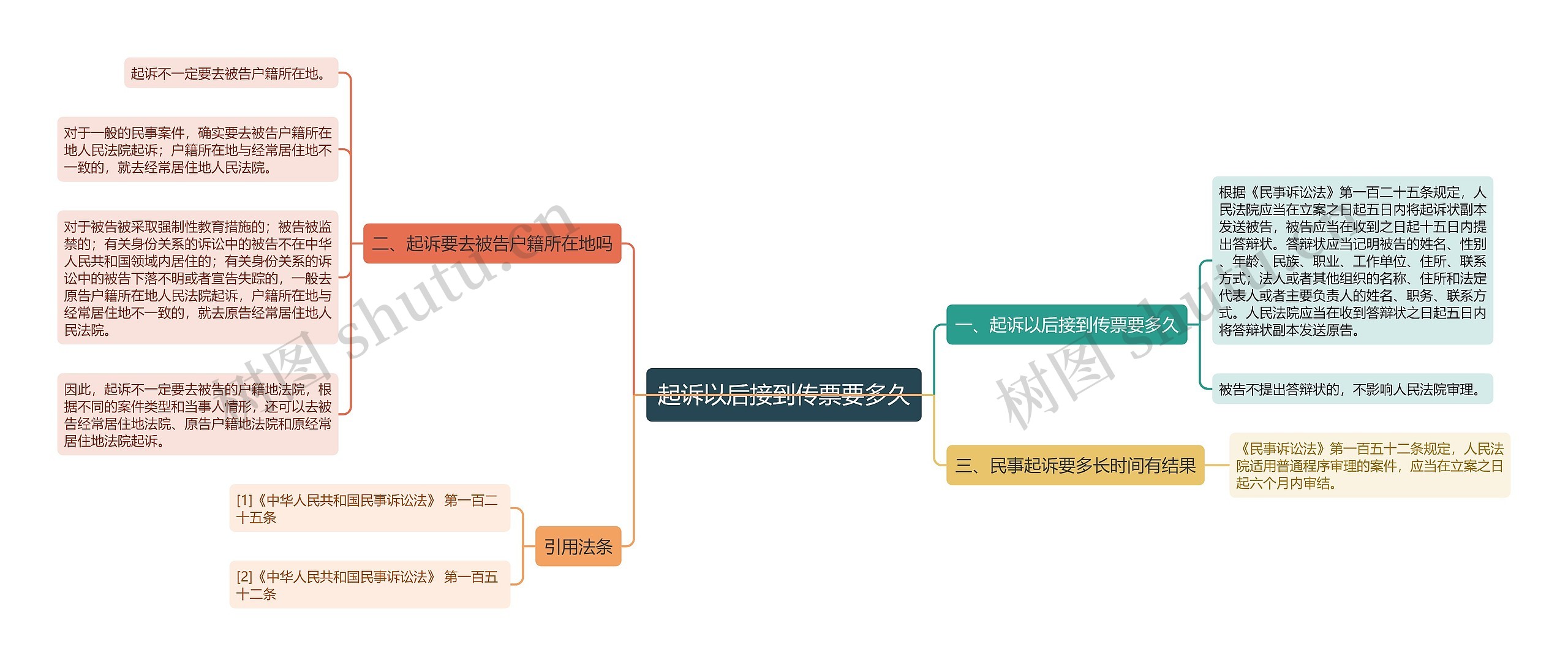 起诉以后接到传票要多久