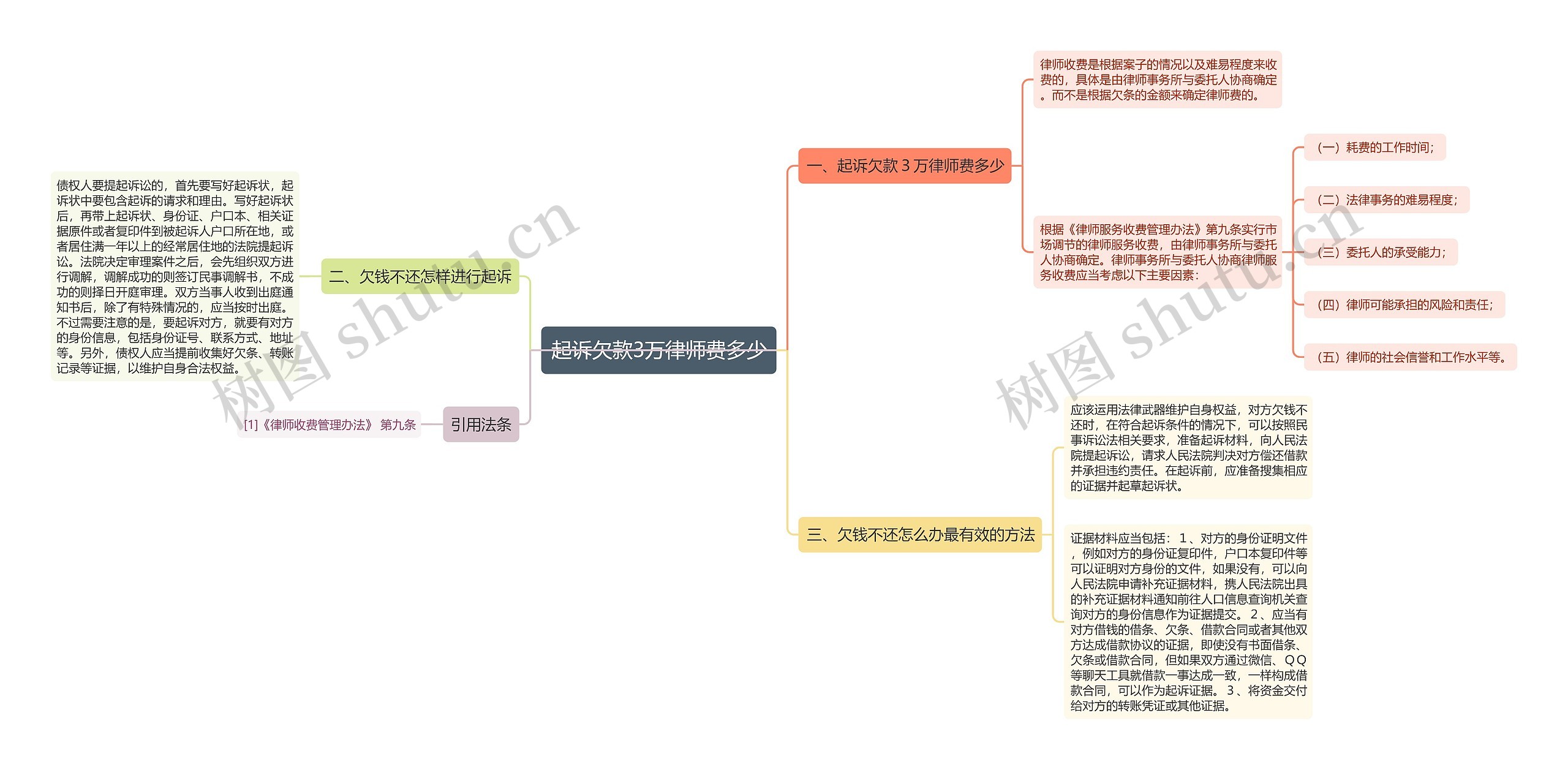 起诉欠款3万律师费多少思维导图