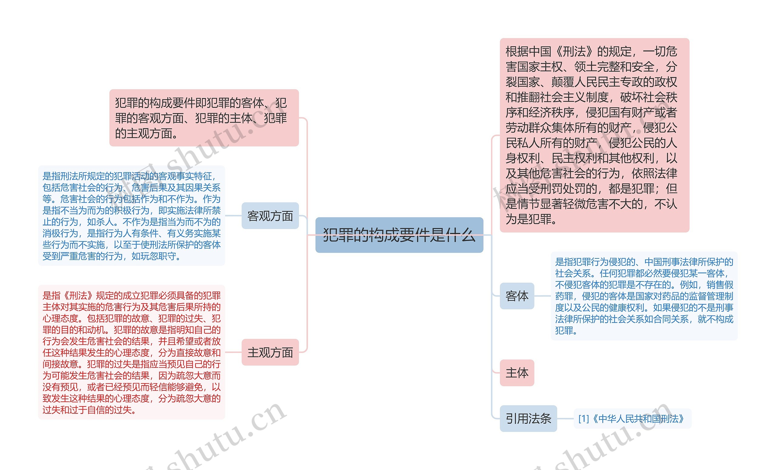 犯罪的构成要件是什么