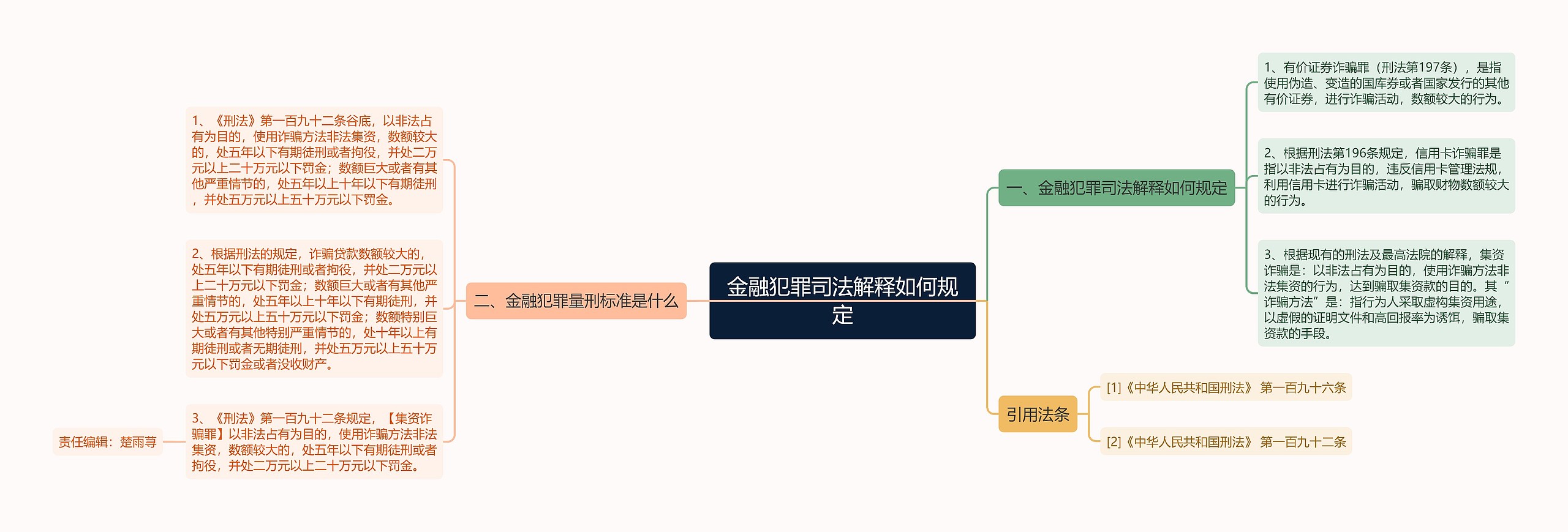 金融犯罪司法解释如何规定