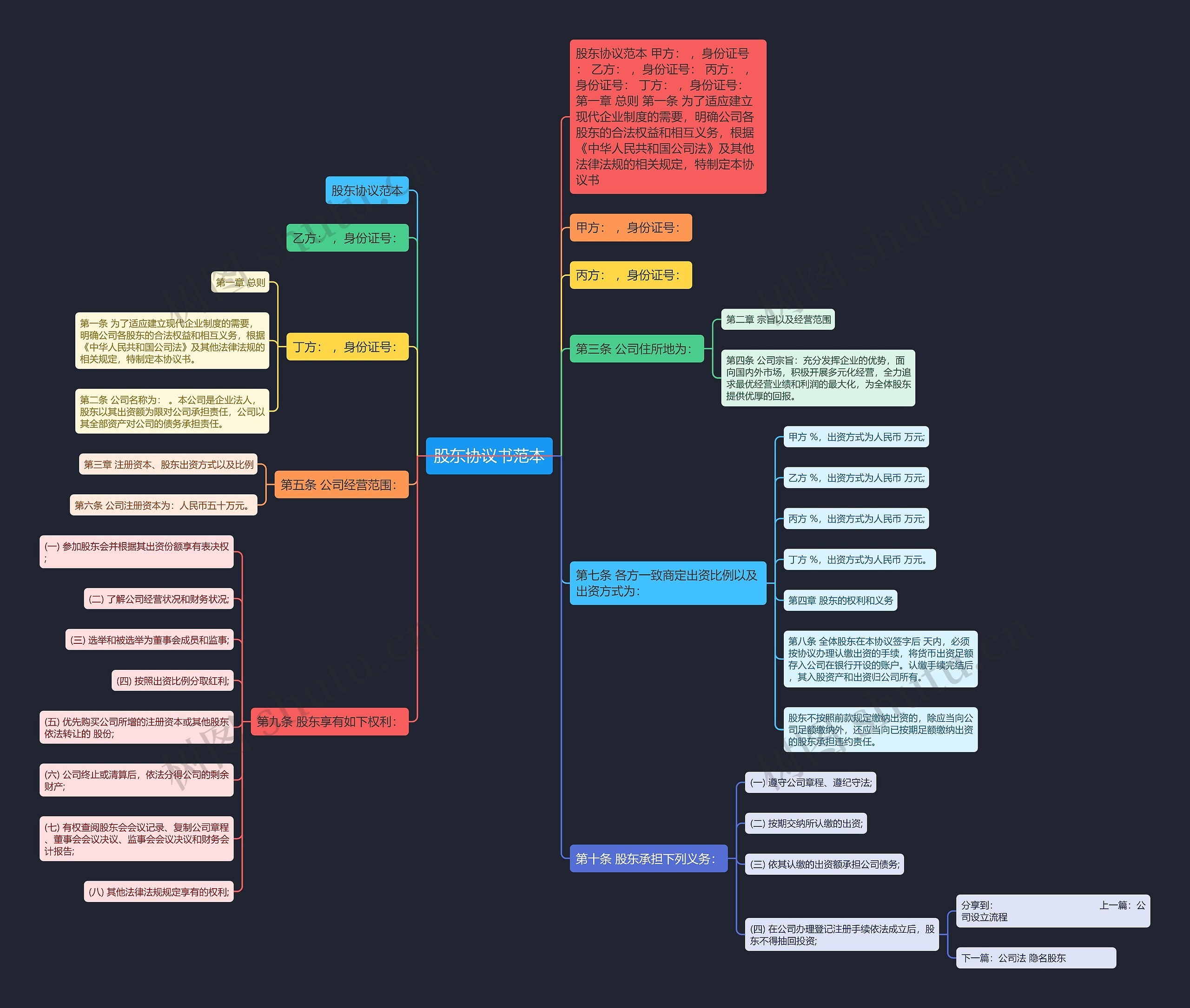 股东协议书范本思维导图