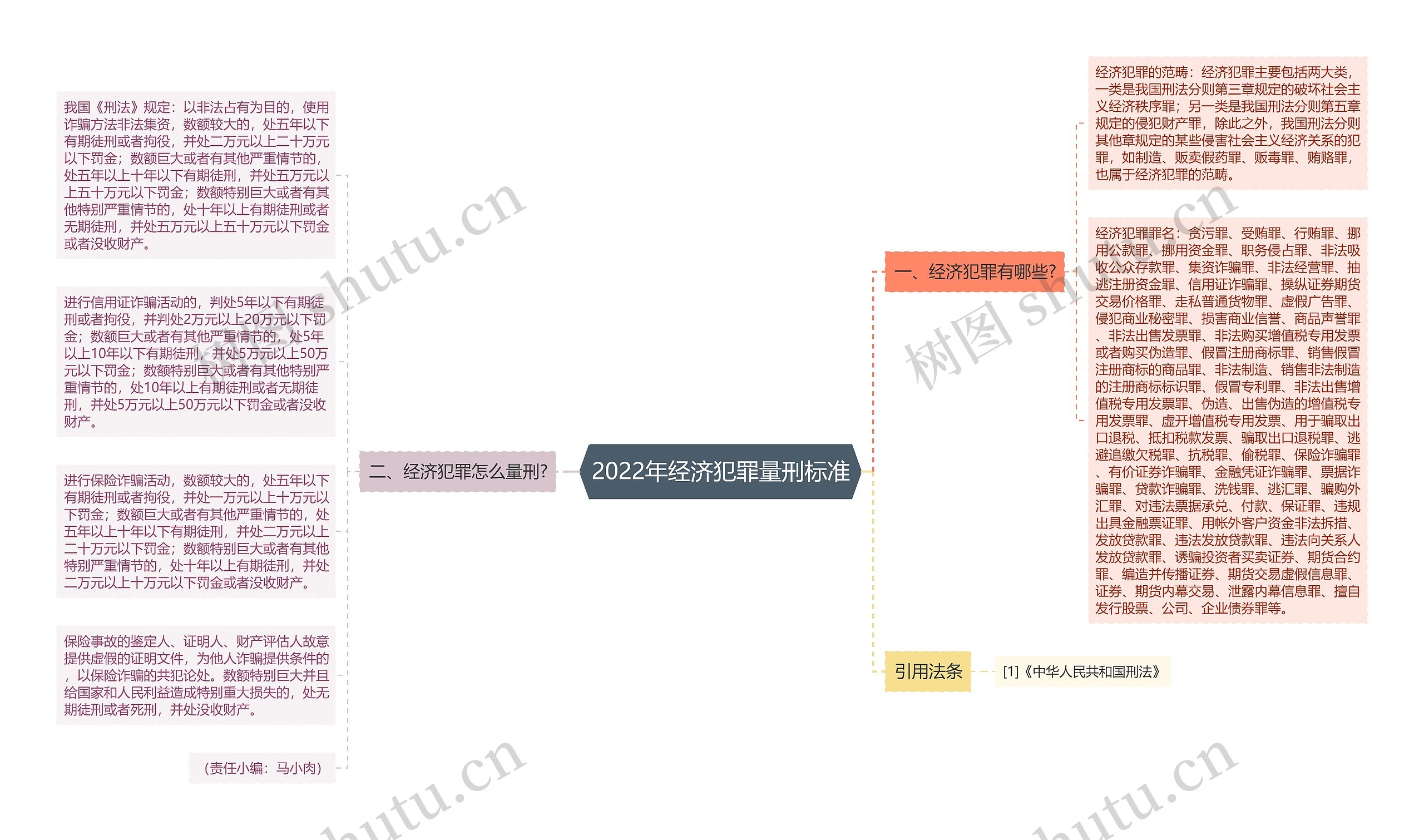 2022年经济犯罪量刑标准思维导图