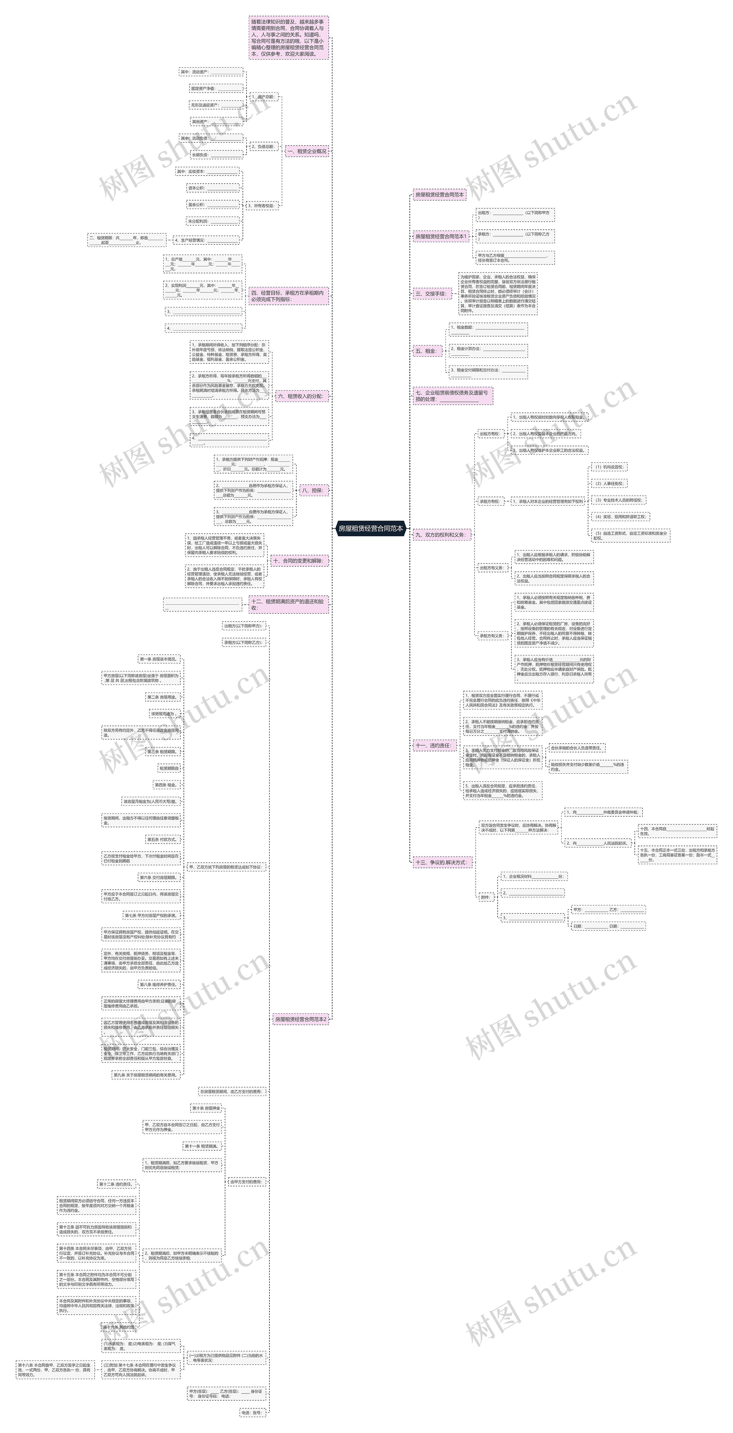房屋租赁经营合同范本思维导图