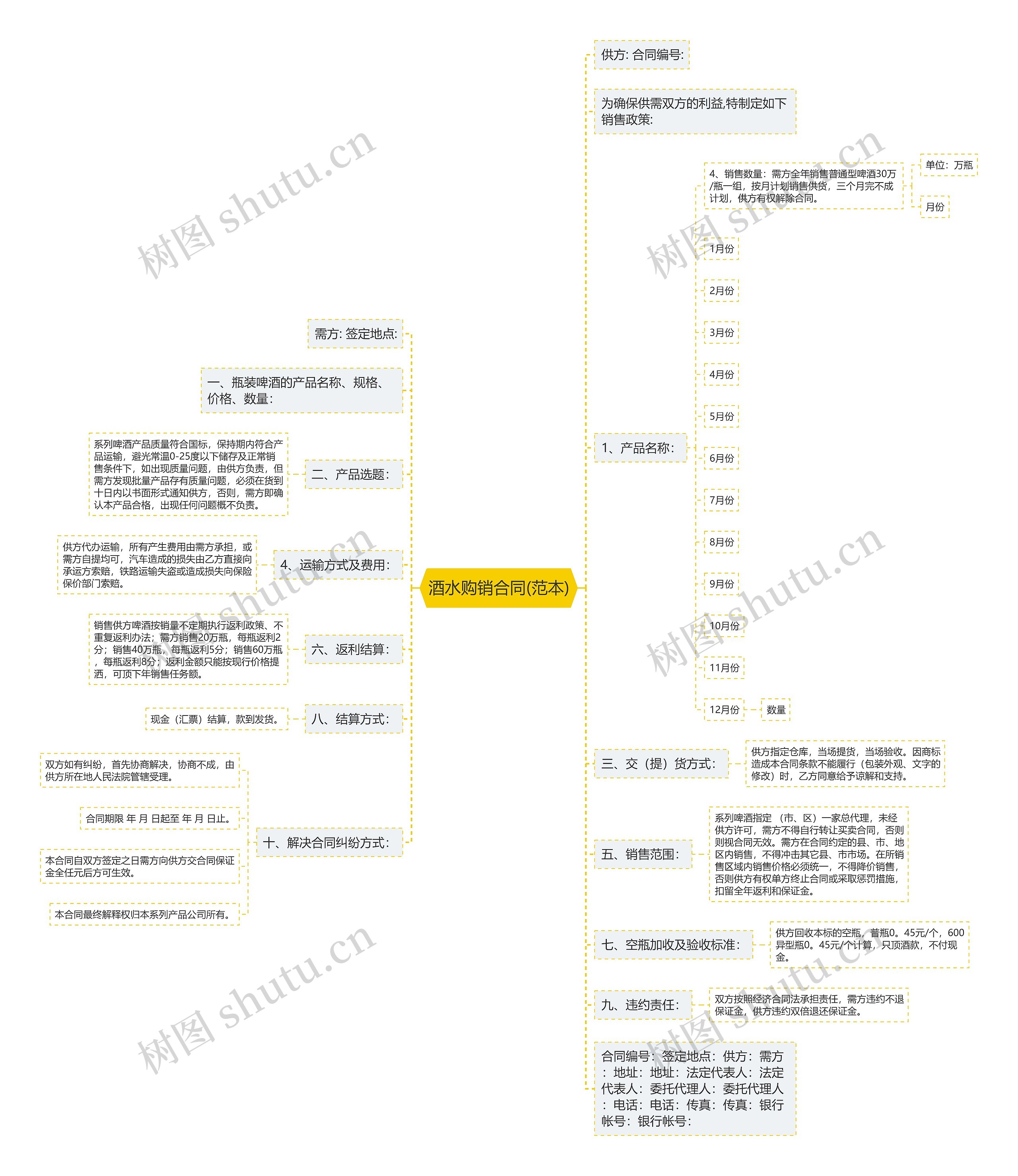 酒水购销合同(范本)思维导图