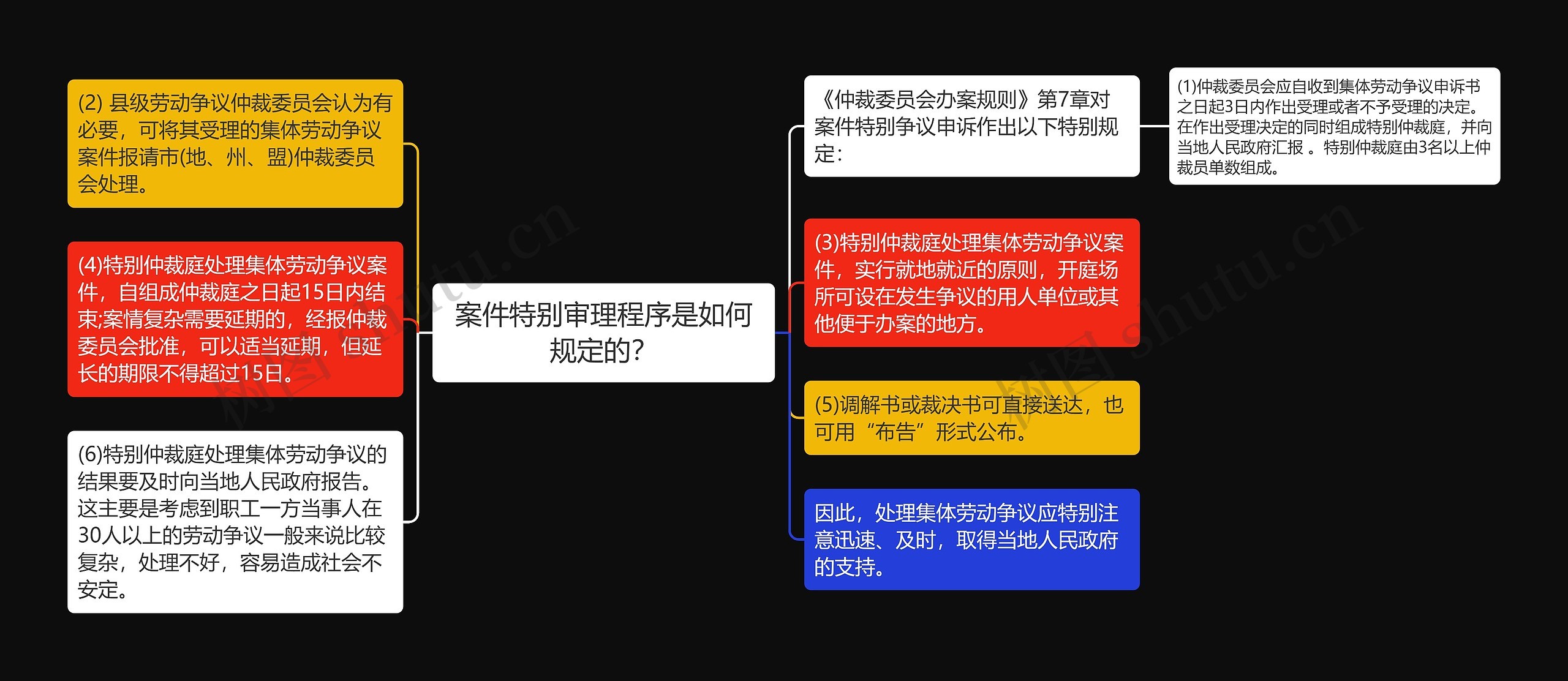 案件特别审理程序是如何规定的？
