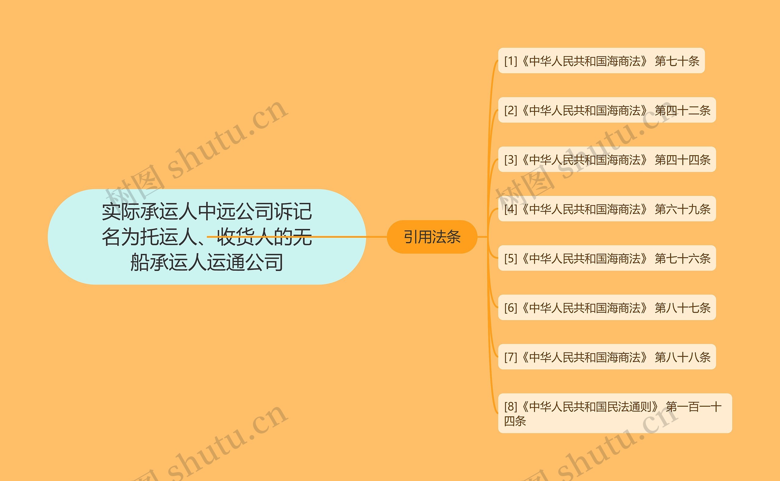 实际承运人中远公司诉记名为托运人、收货人的无船承运人运通公司思维导图