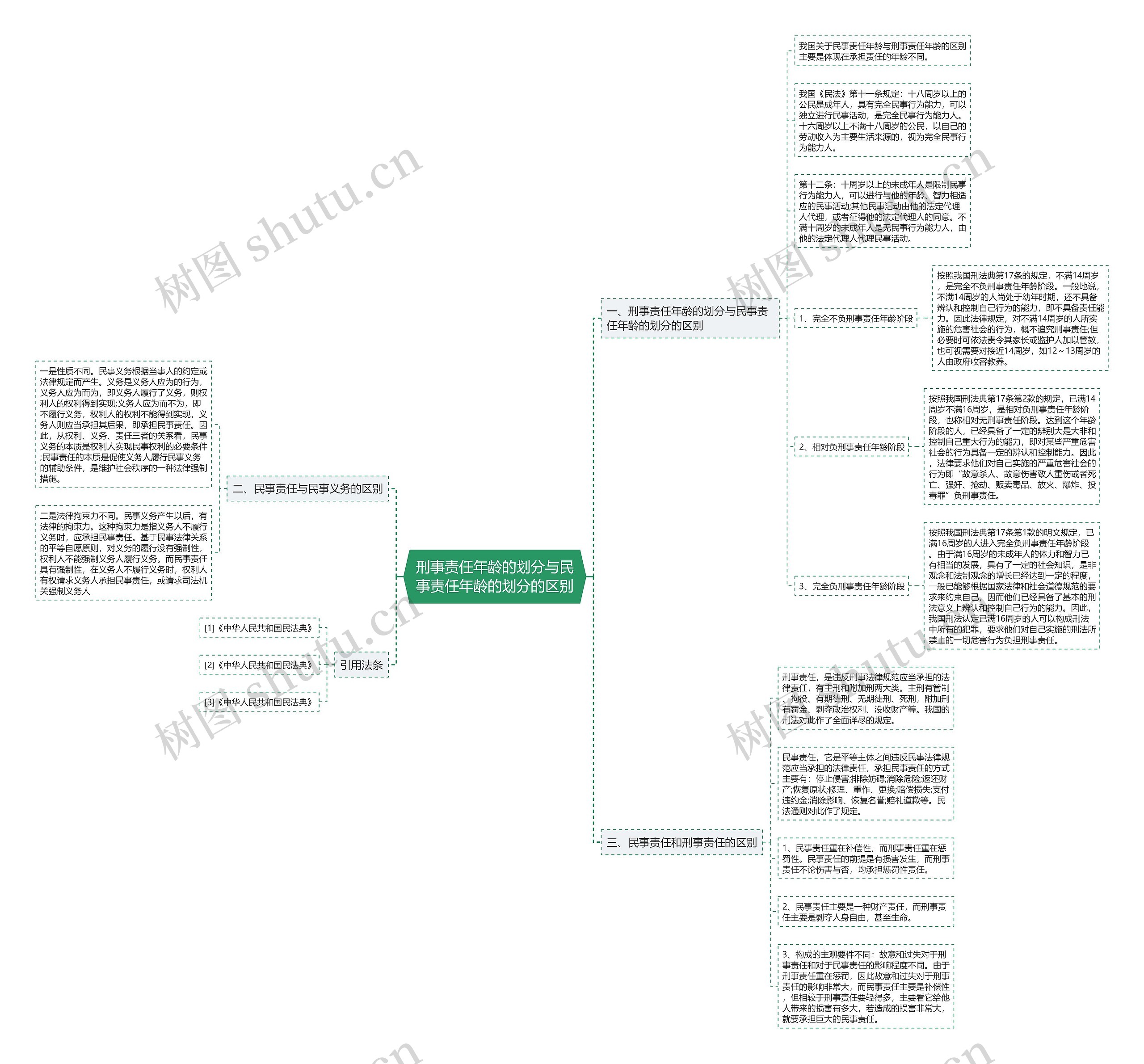 刑事责任年龄的划分与民事责任年龄的划分的区别思维导图