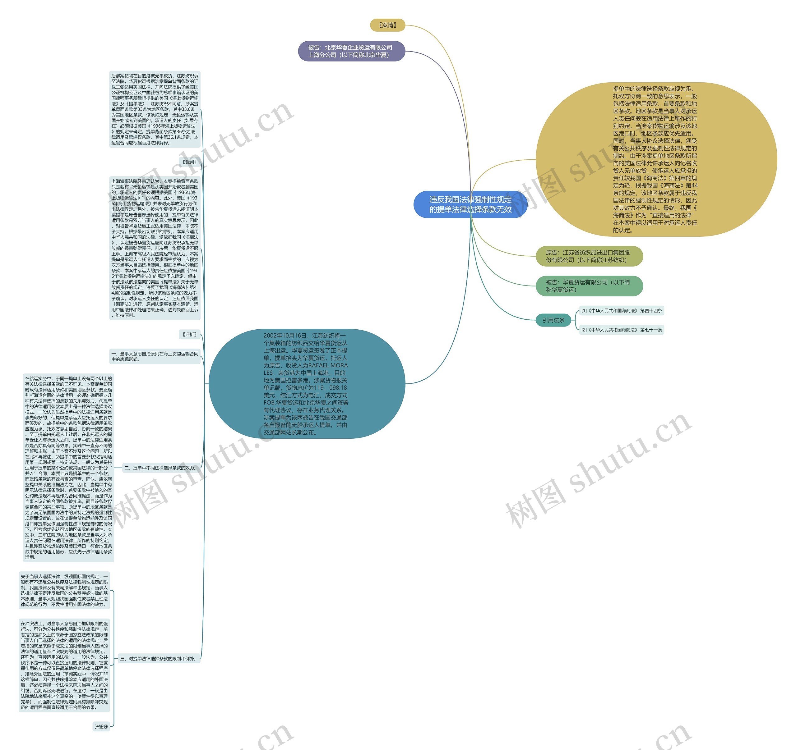 违反我国法律强制性规定的提单法律选择条款无效思维导图