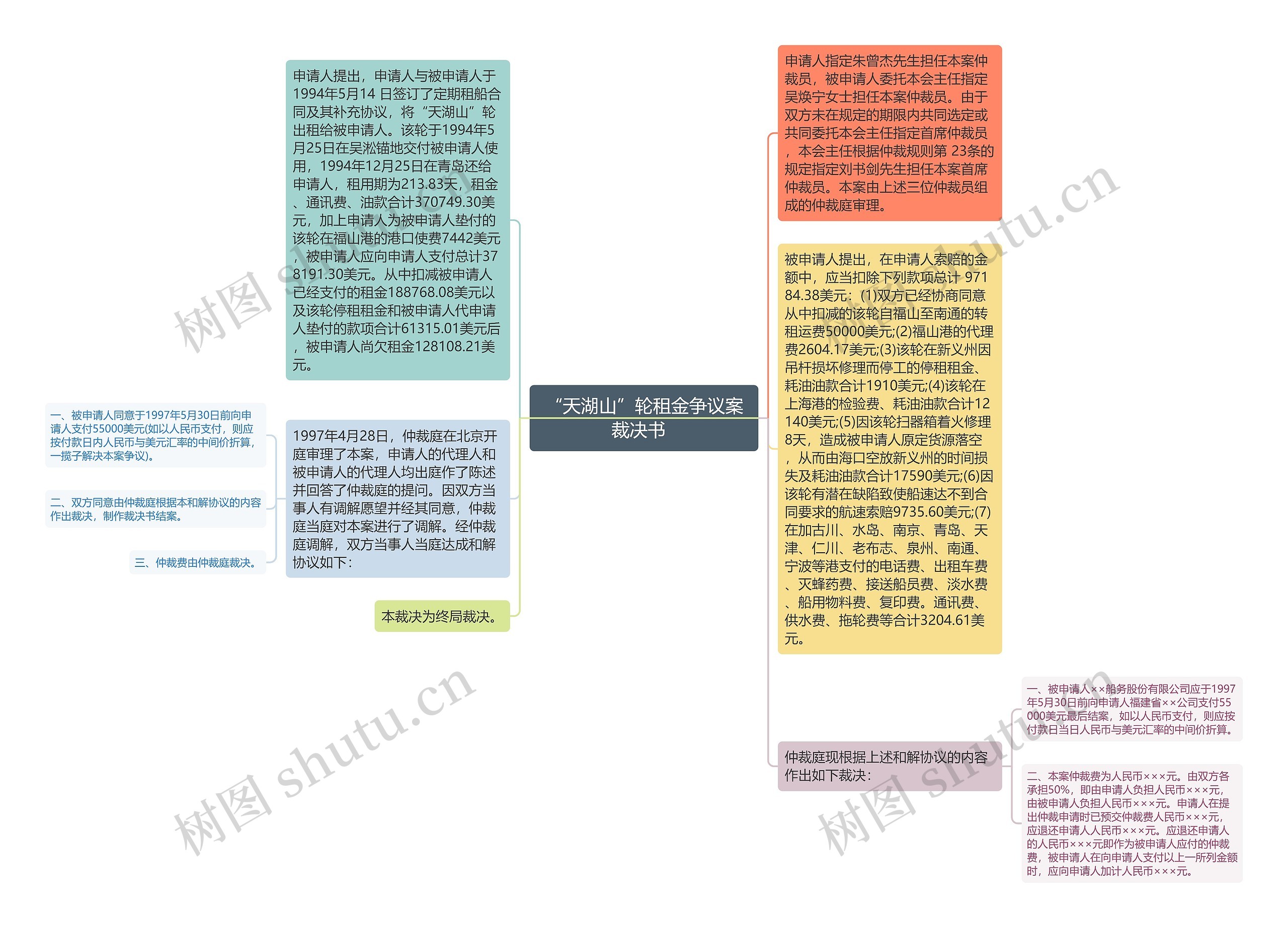 “天湖山”轮租金争议案裁决书  思维导图