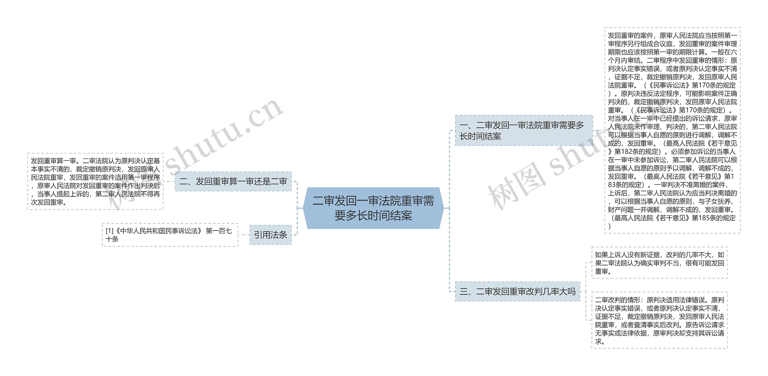 二审发回一审法院重审需要多长时间结案思维导图