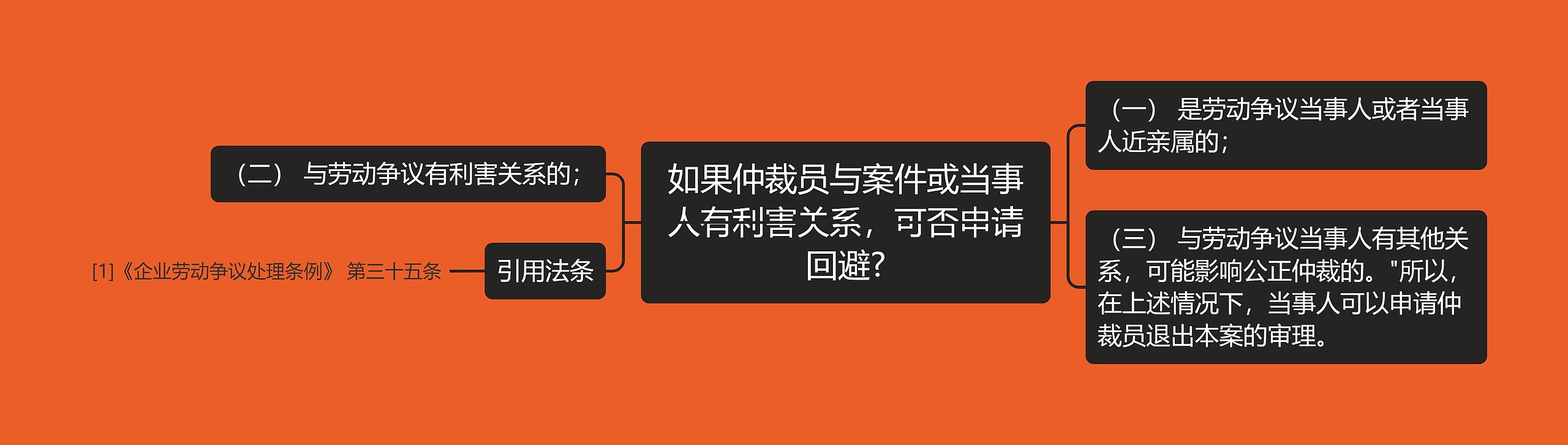 如果仲裁员与案件或当事人有利害关系，可否申请回避?思维导图