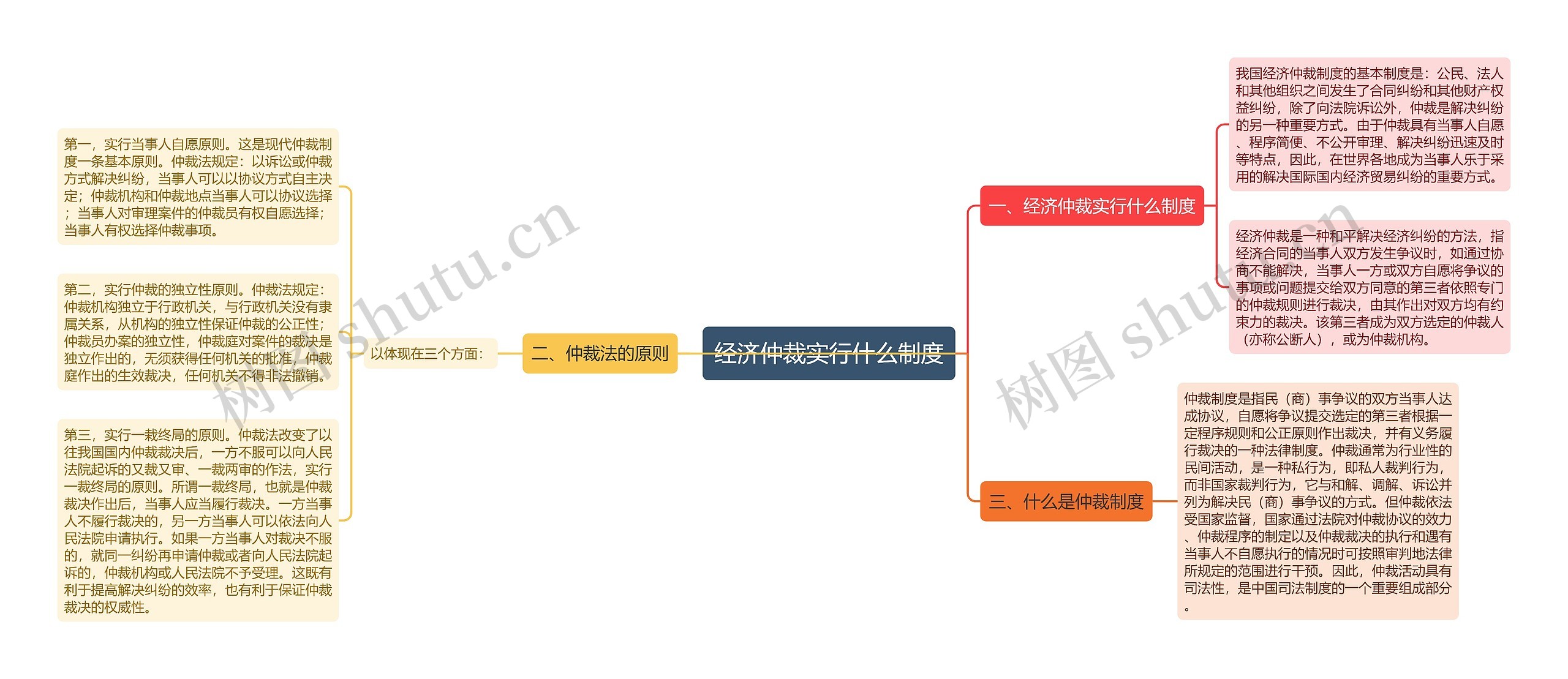 经济仲裁实行什么制度思维导图