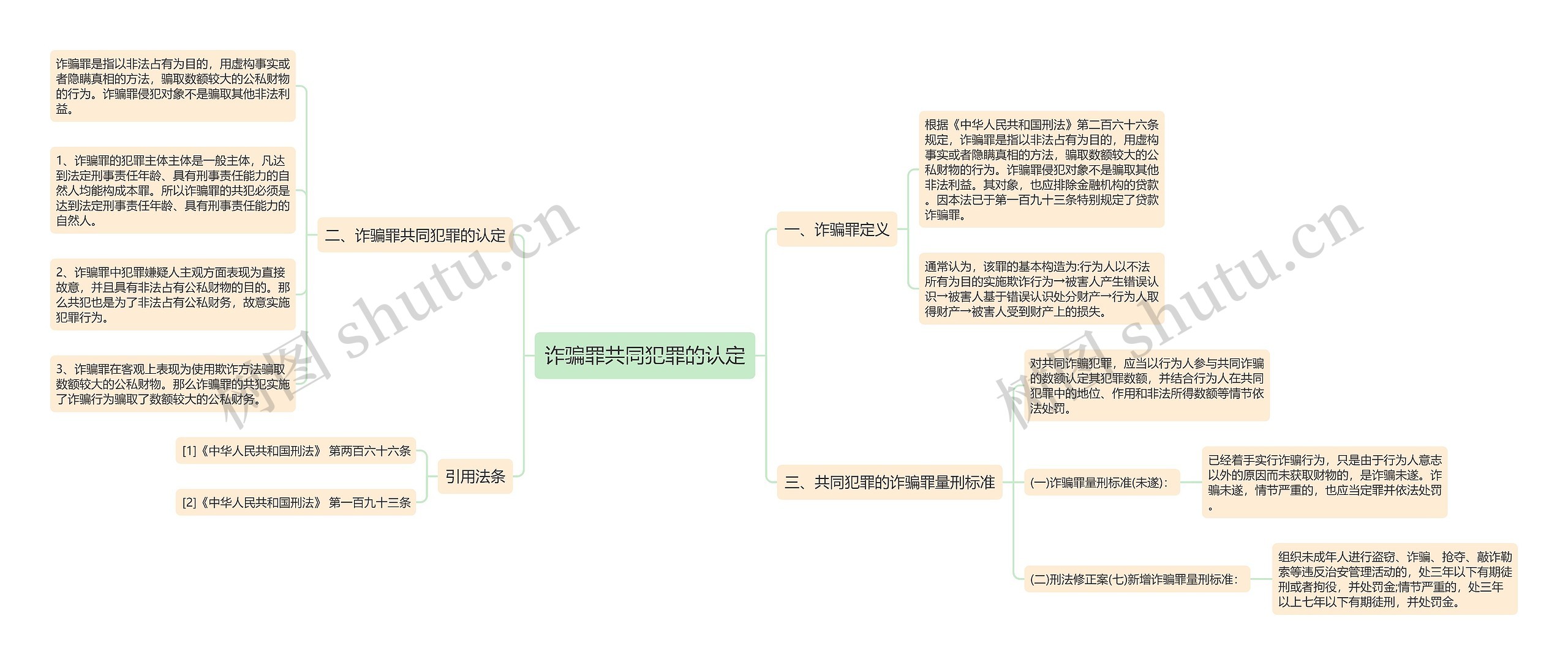 诈骗罪共同犯罪的认定思维导图