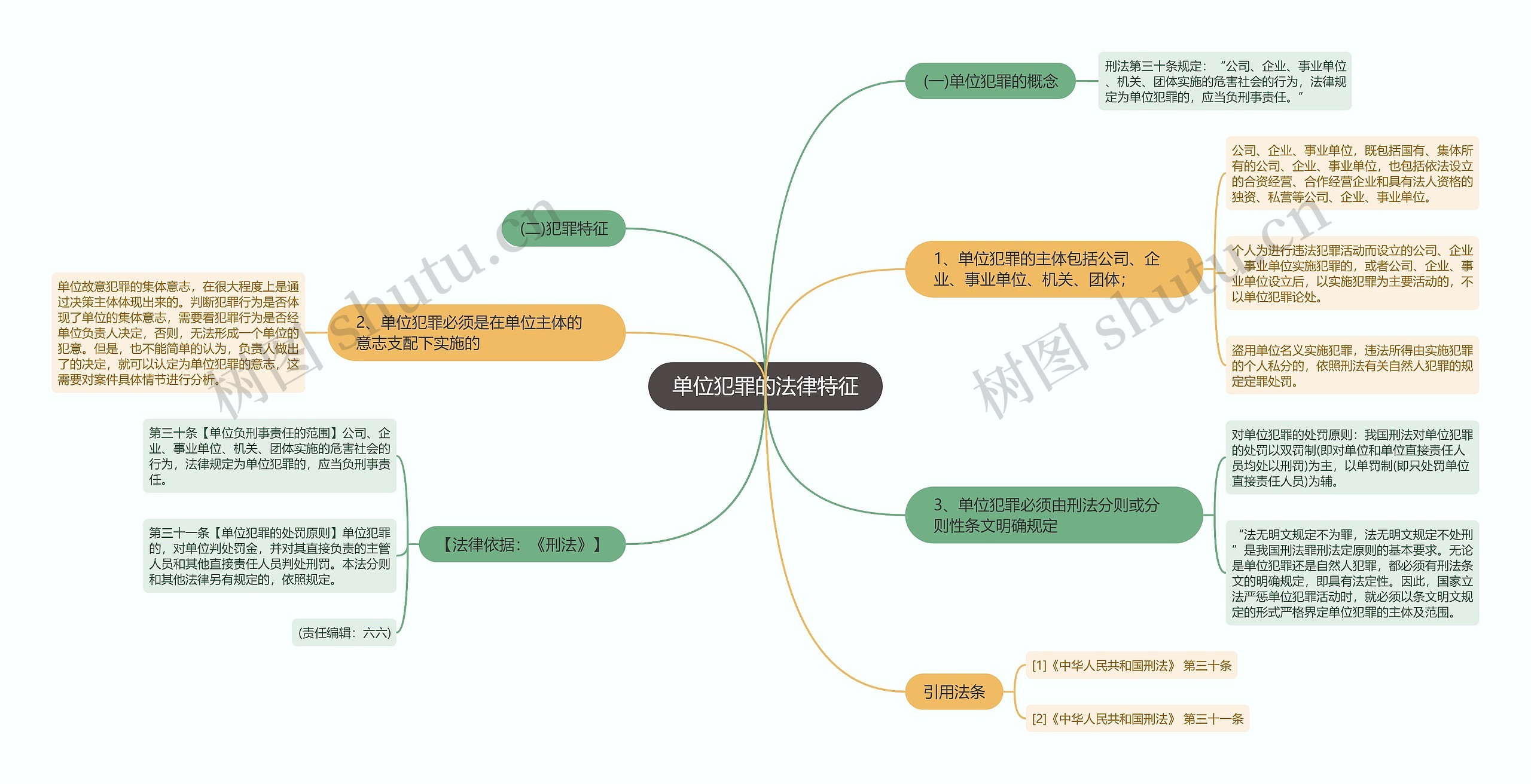 单位犯罪的法律特征思维导图