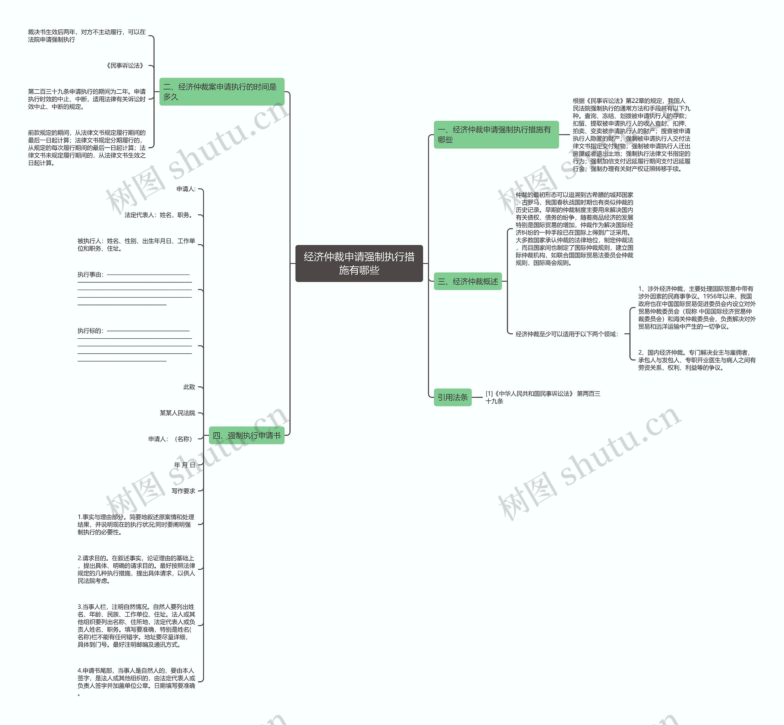 经济仲裁申请强制执行措施有哪些思维导图