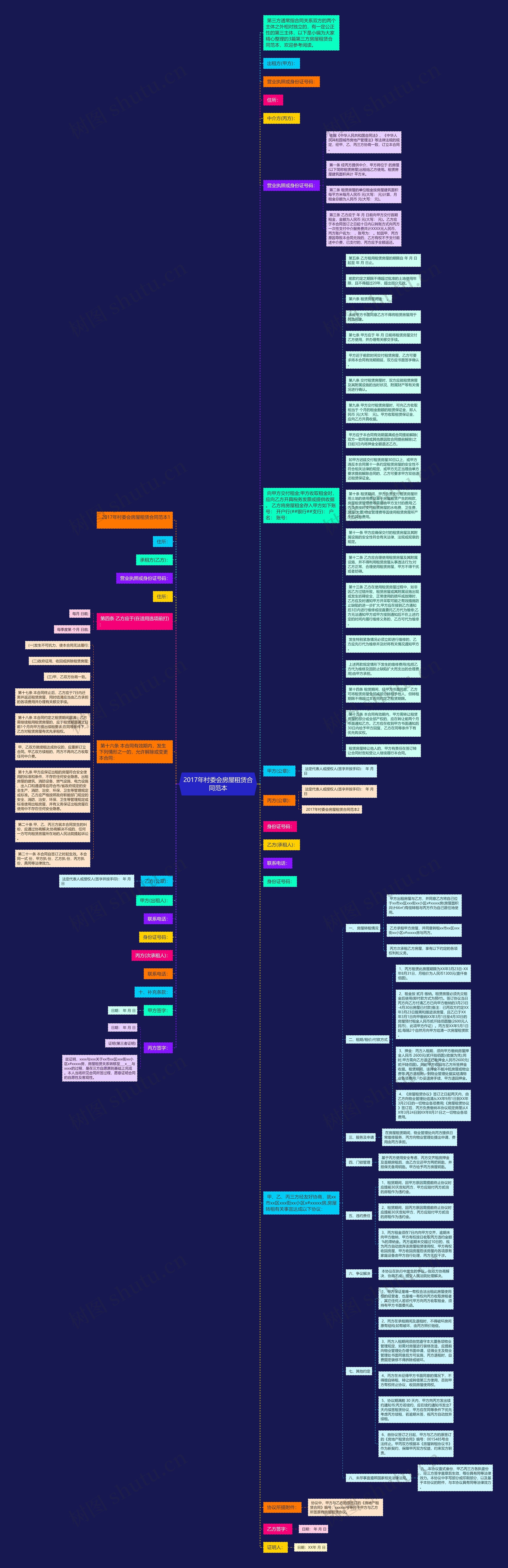 2017年村委会房屋租赁合同范本思维导图
