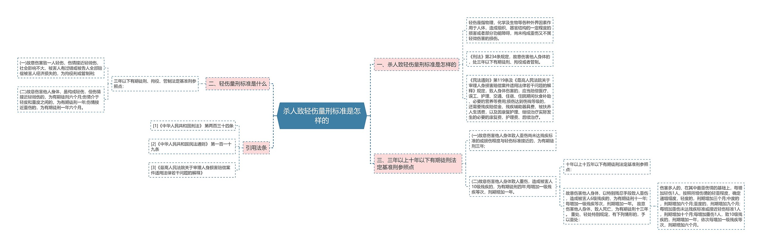 杀人致轻伤量刑标准是怎样的思维导图