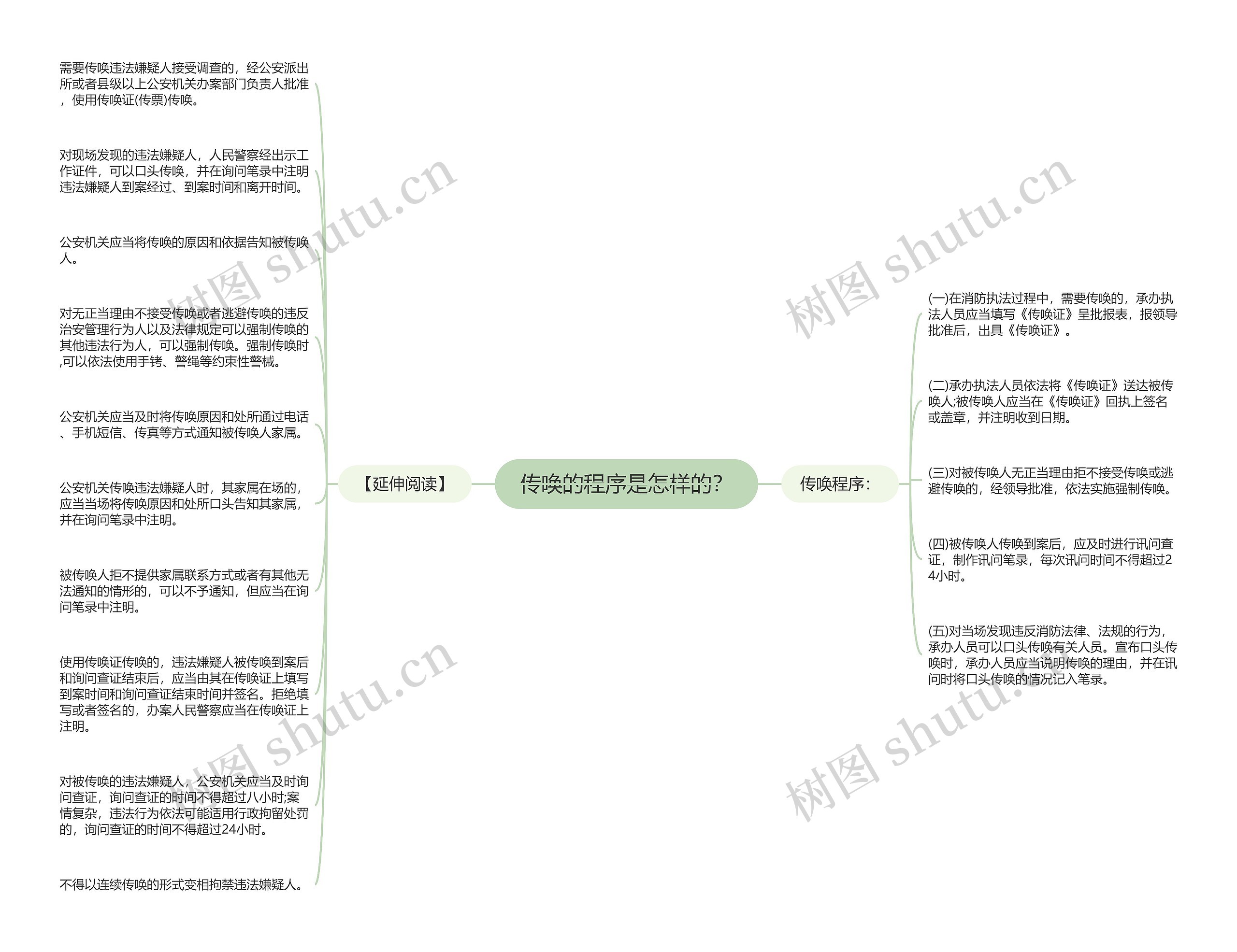 传唤的程序是怎样的？思维导图