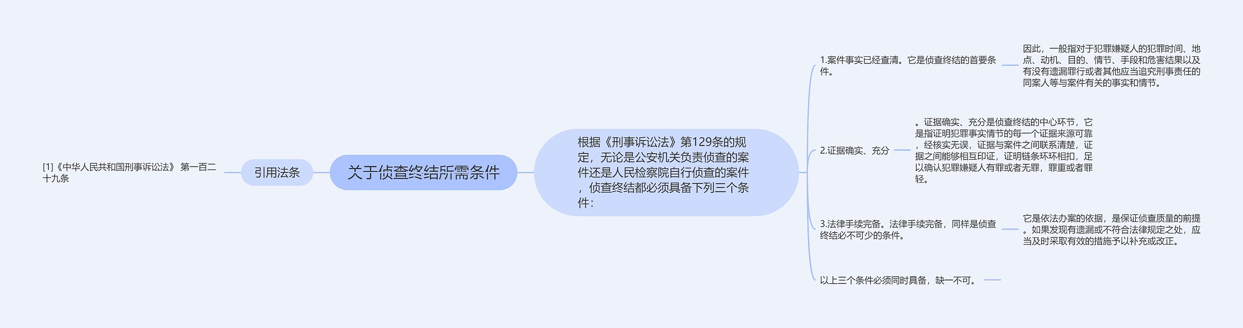 关于侦查终结所需条件思维导图