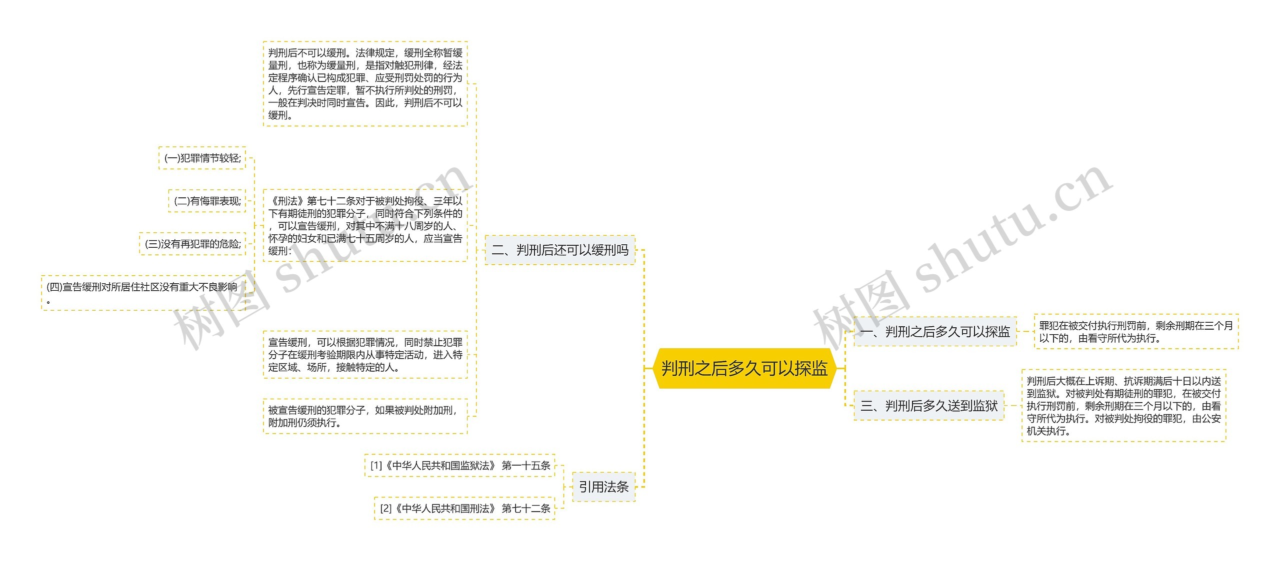 判刑之后多久可以探监思维导图