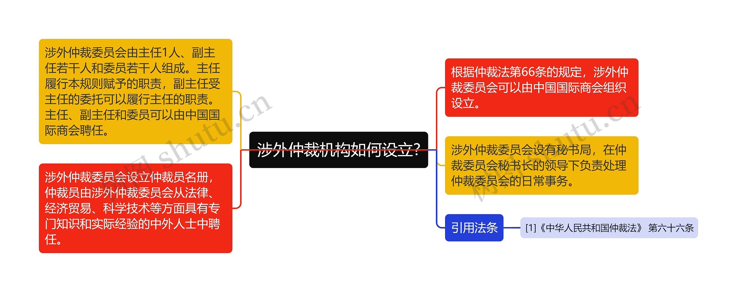 涉外仲裁机构如何设立?思维导图