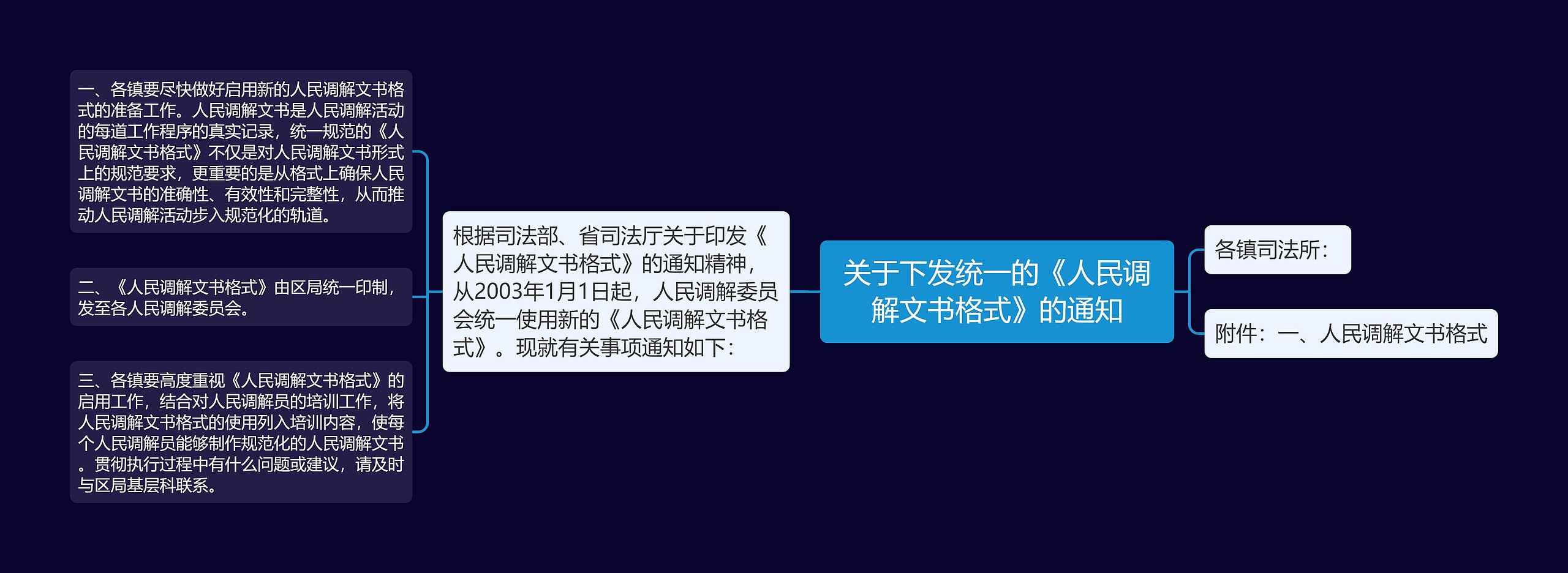 关于下发统一的《人民调解文书格式》的通知思维导图