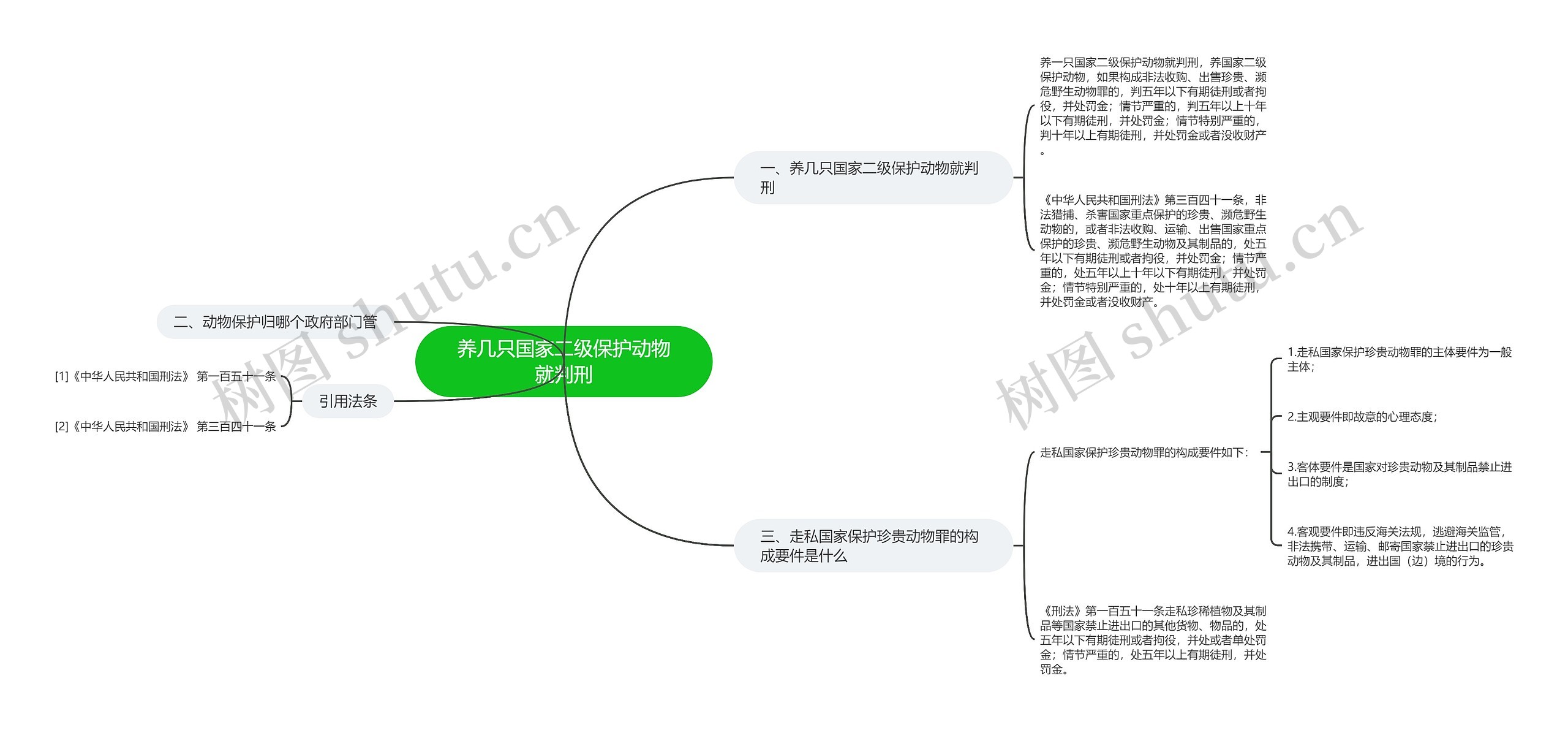 养几只国家二级保护动物就判刑思维导图