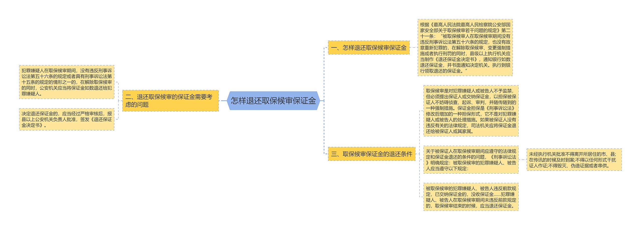 怎样退还取保候审保证金