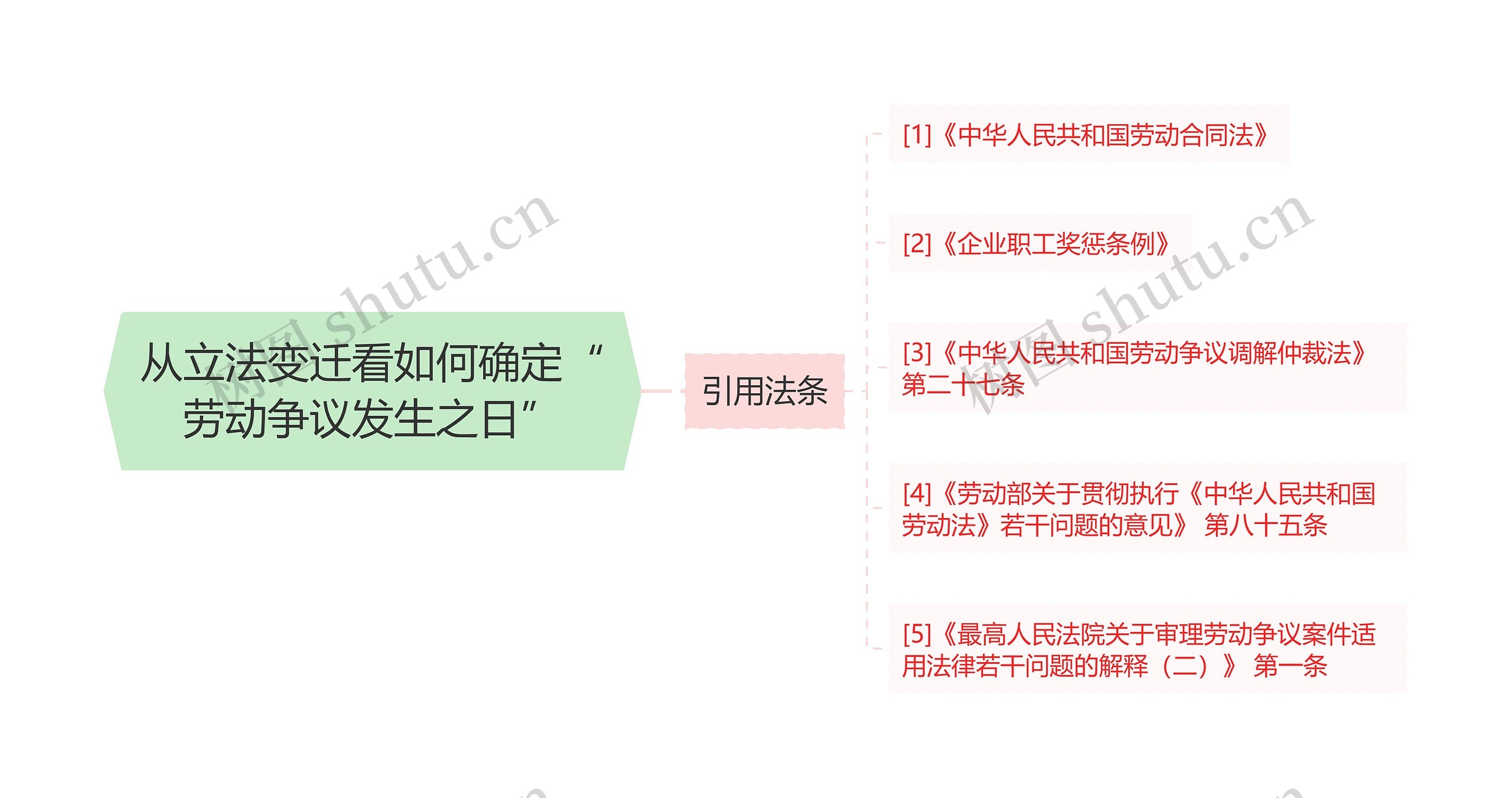 从立法变迁看如何确定“劳动争议发生之日”