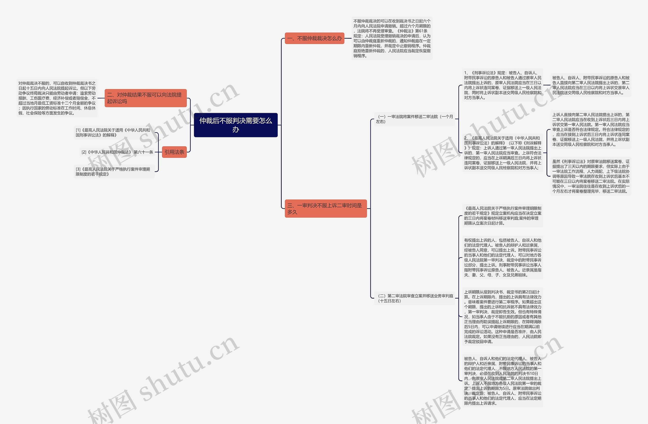 仲裁后不服判决需要怎么办思维导图