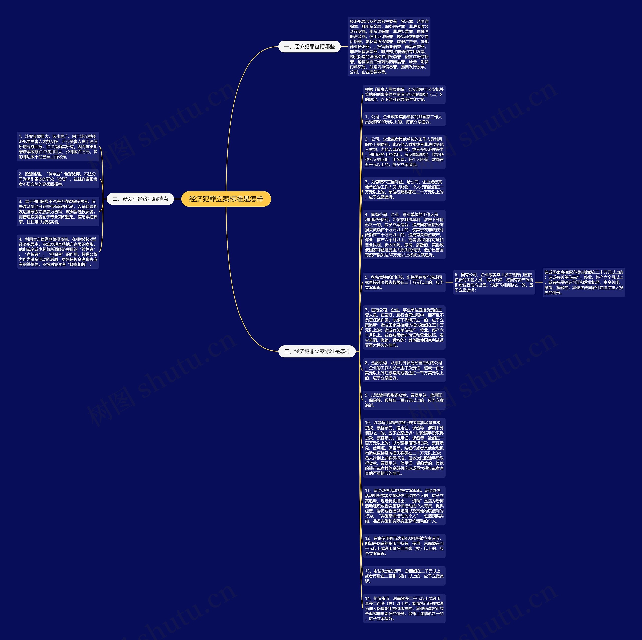 经济犯罪立案标准是怎样思维导图
