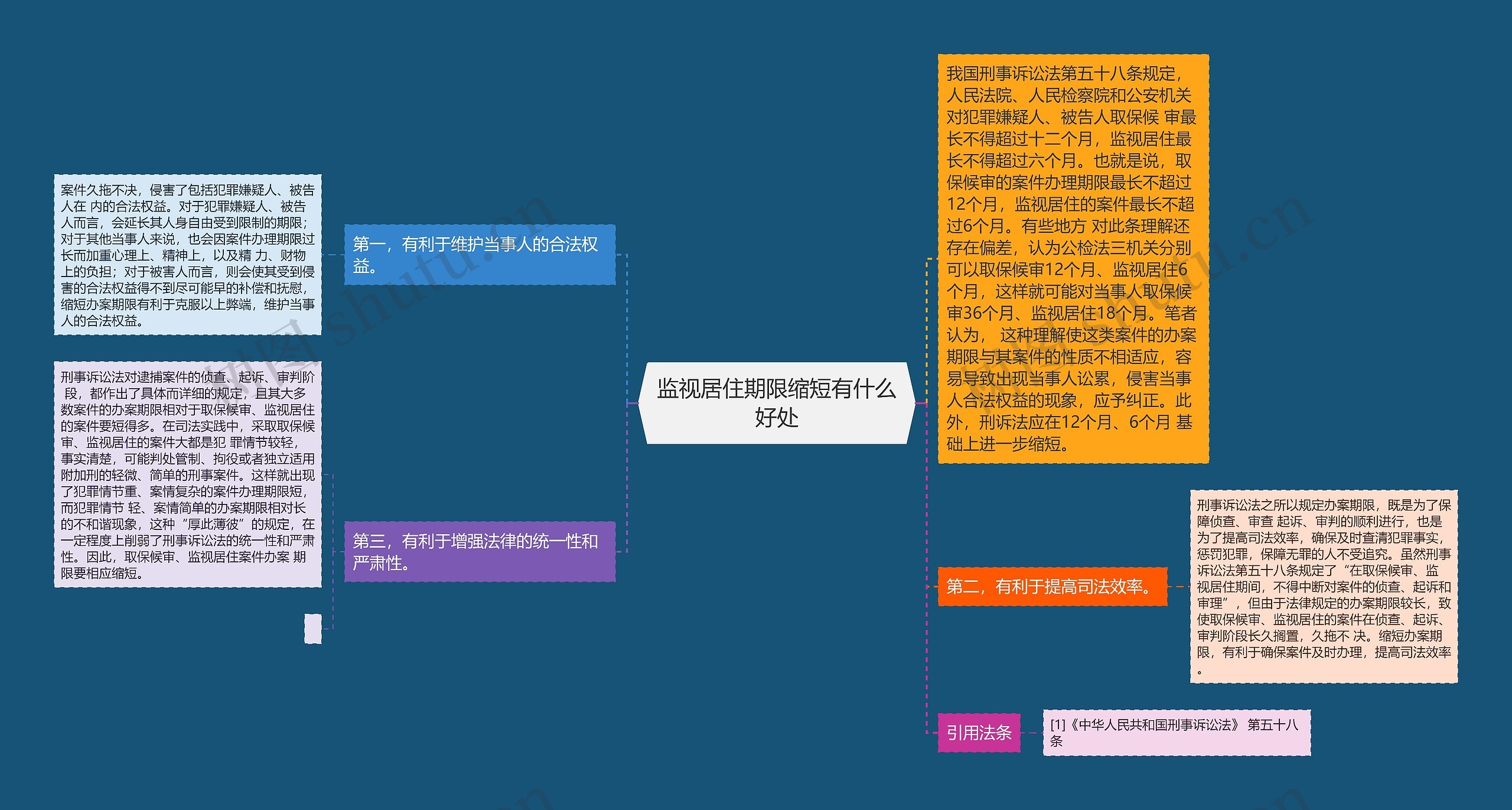 监视居住期限缩短有什么好处思维导图