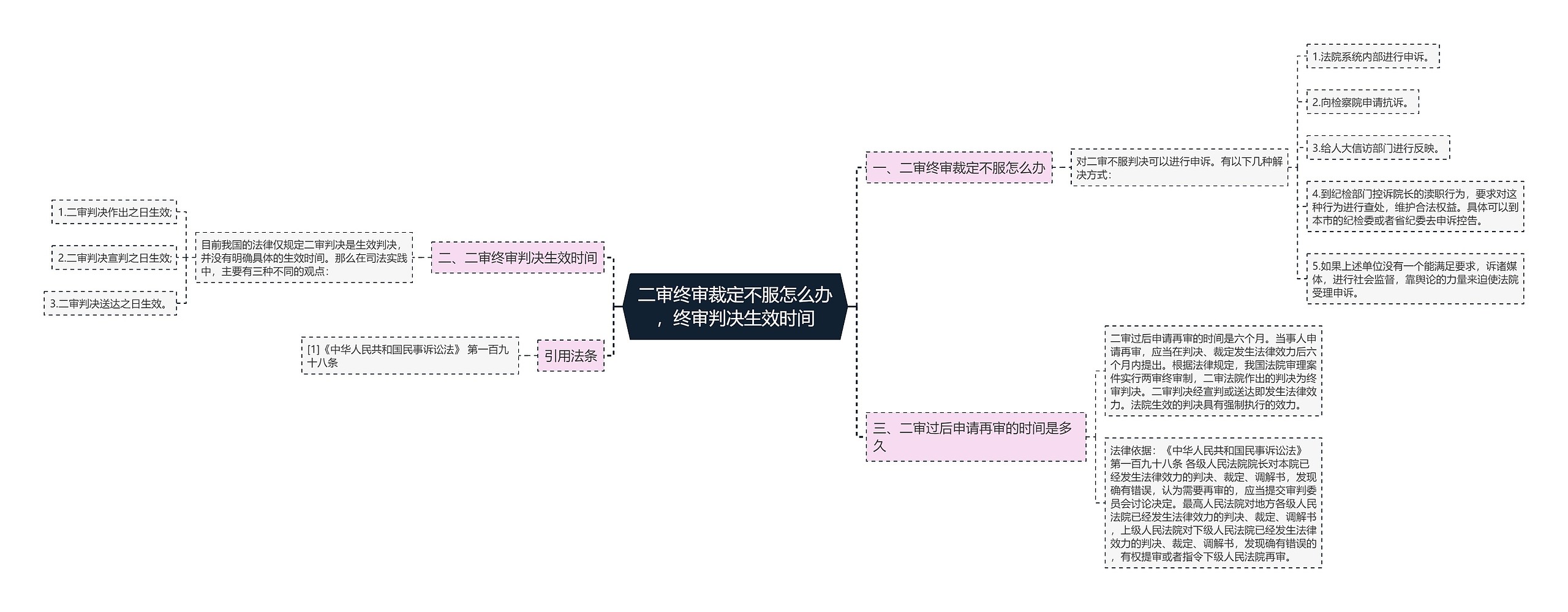 二审终审裁定不服怎么办，终审判决生效时间思维导图