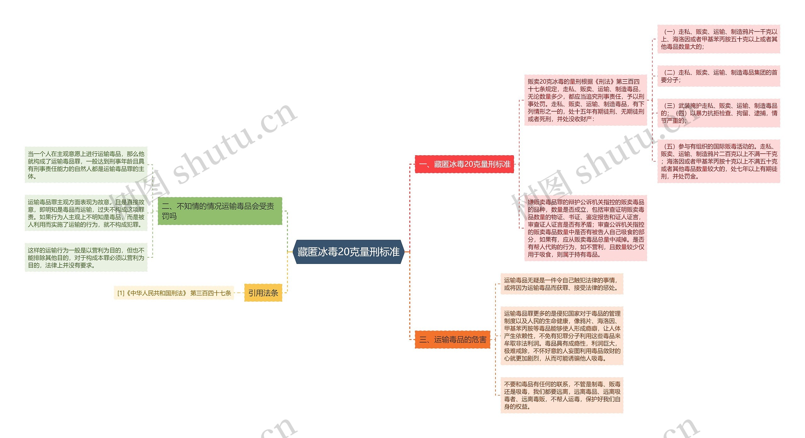 藏匿冰毒20克量刑标准思维导图