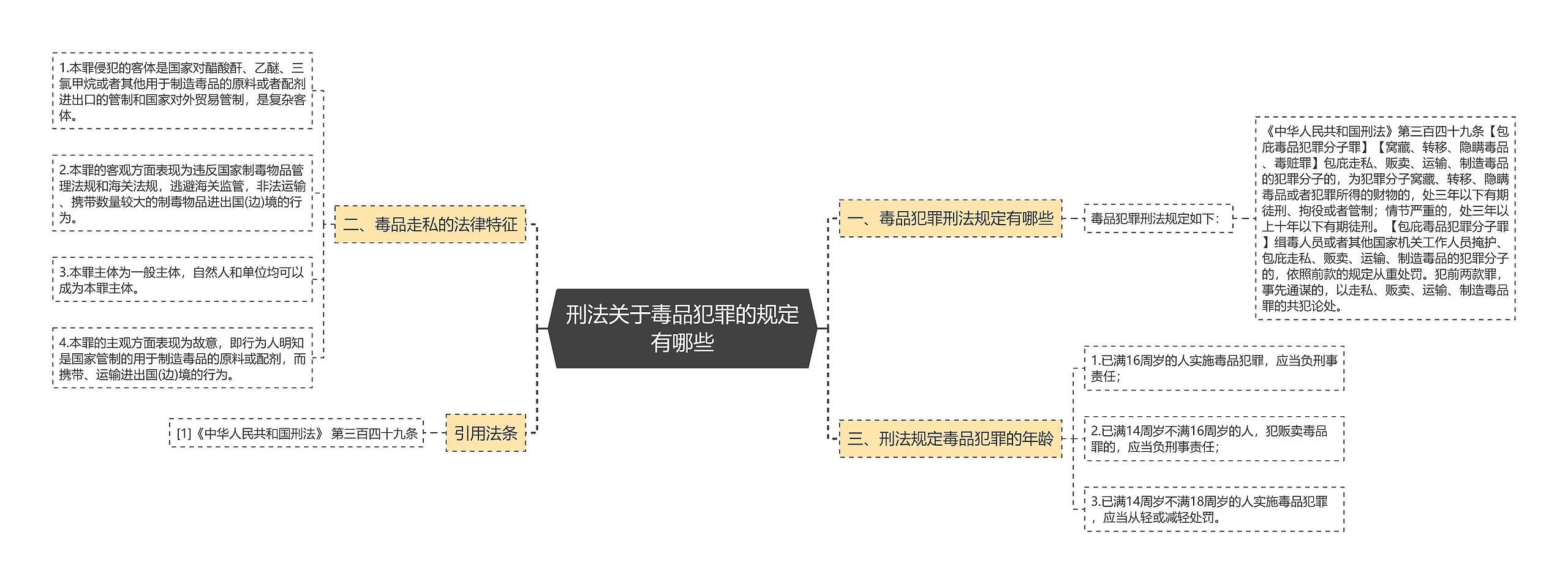 刑法关于毒品犯罪的规定有哪些