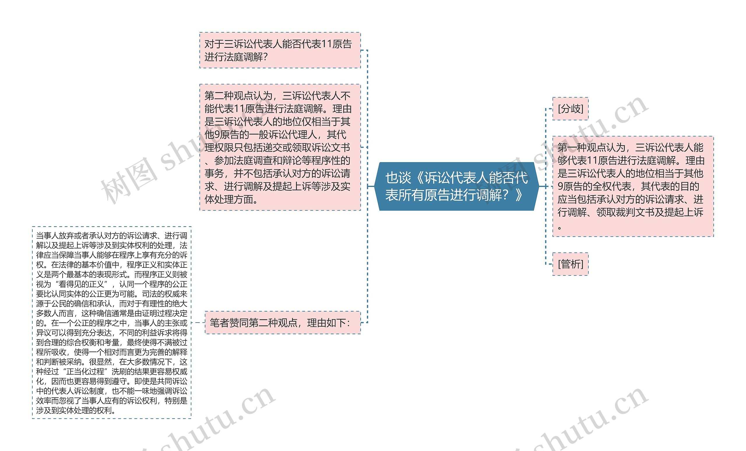 也谈《诉讼代表人能否代表所有原告进行调解？》思维导图