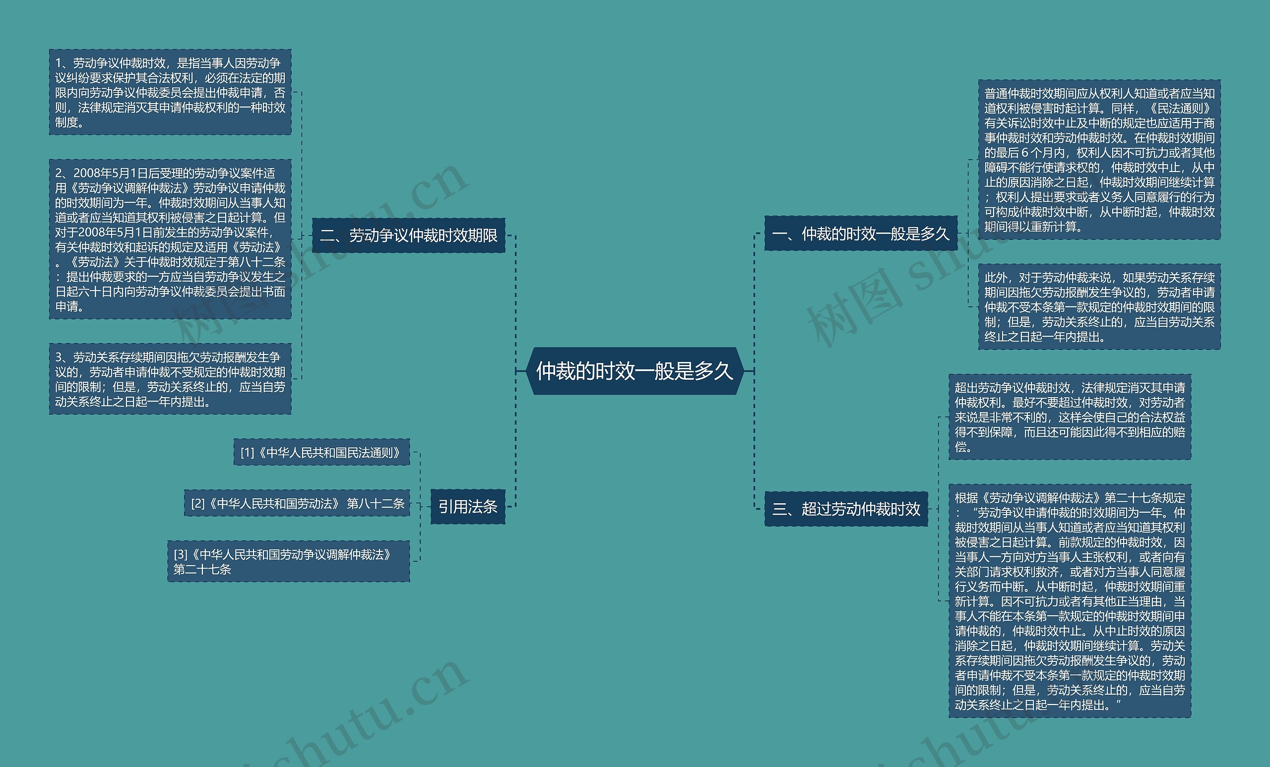 仲裁的时效一般是多久思维导图