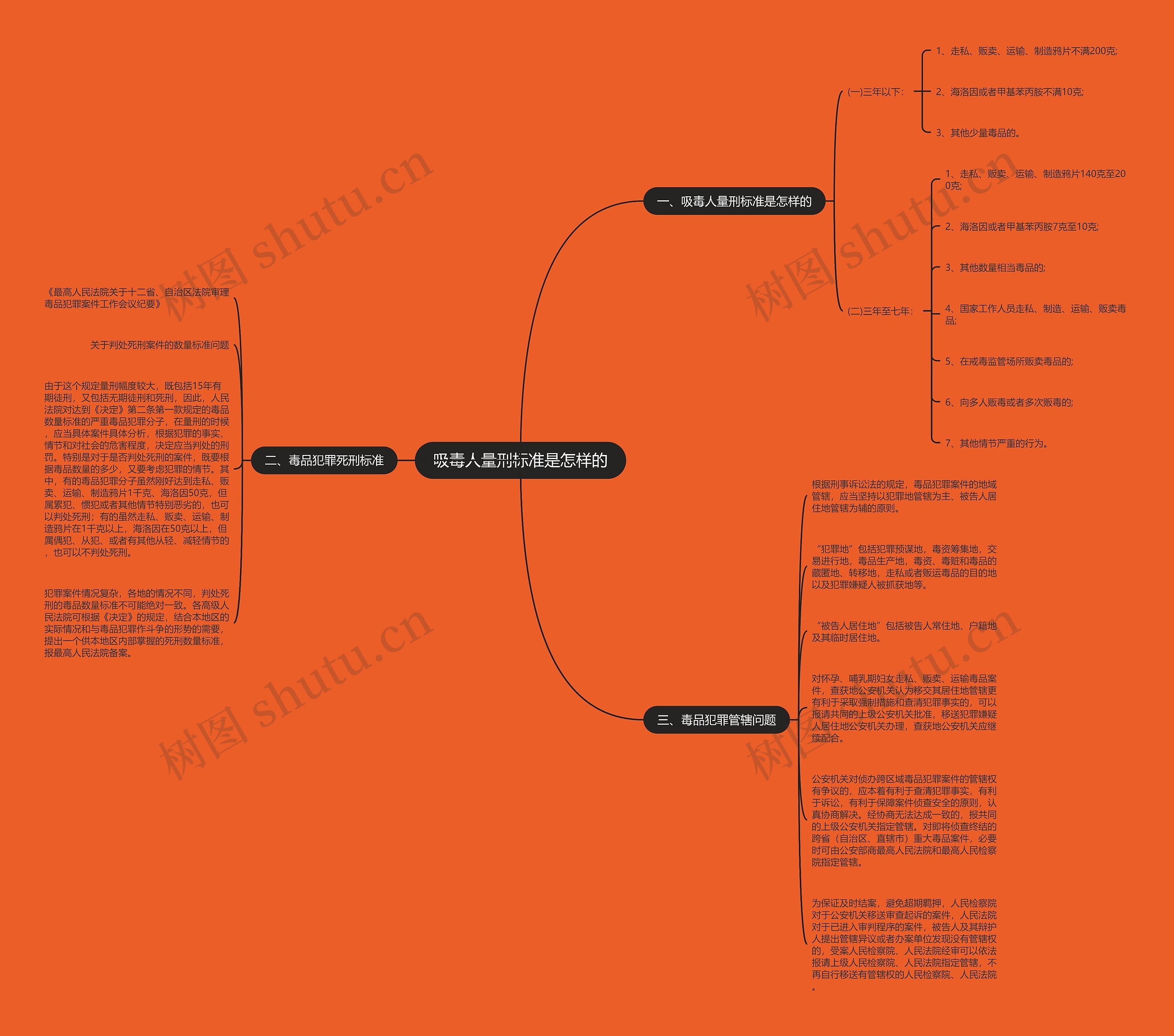 吸毒人量刑标准是怎样的思维导图