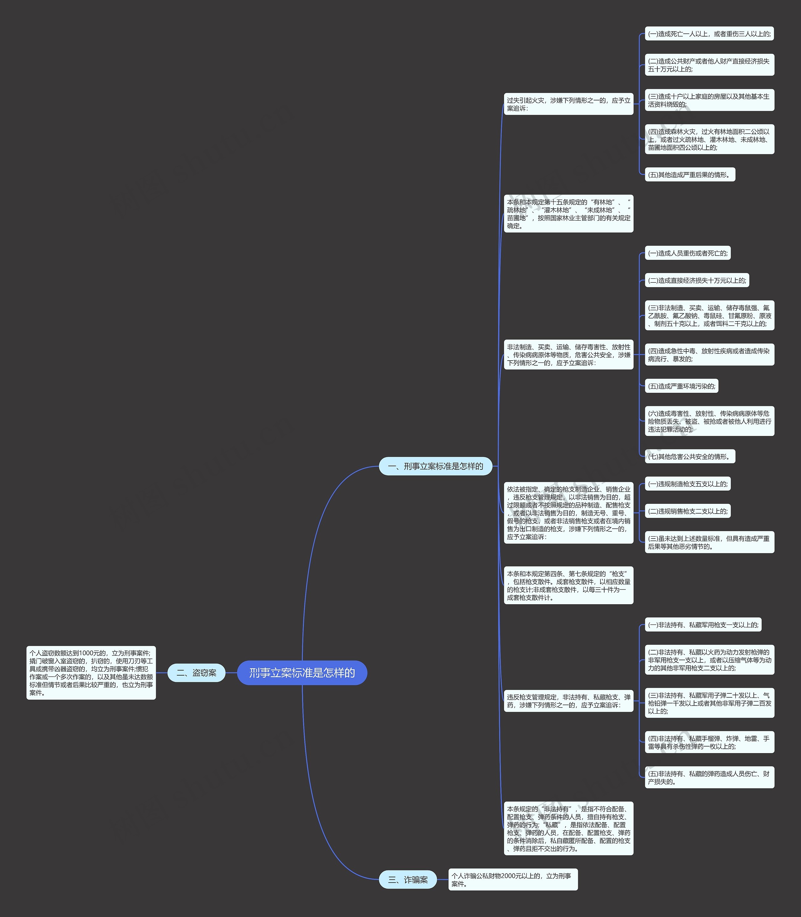刑事立案标准是怎样的思维导图