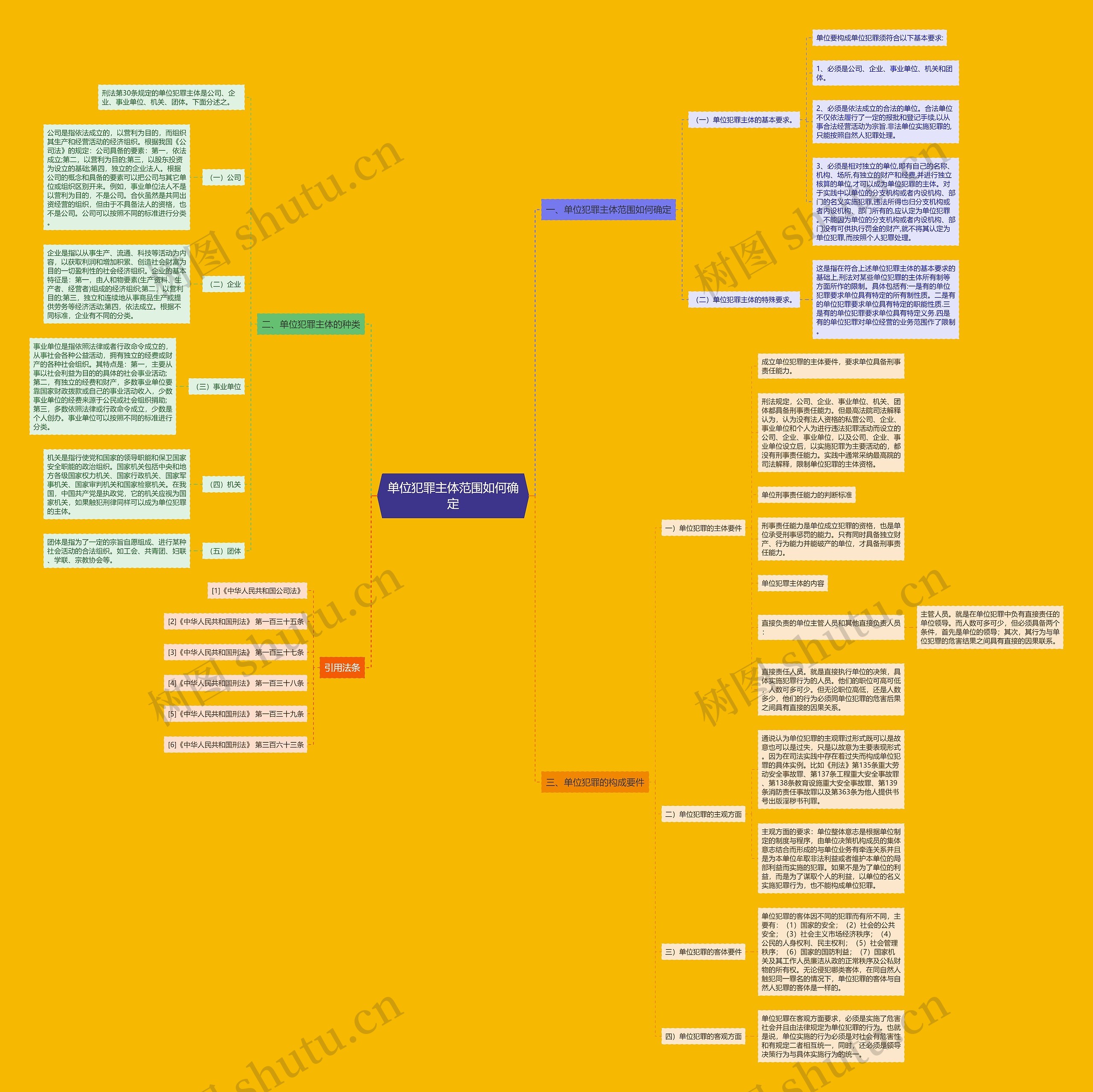 单位犯罪主体范围如何确定思维导图